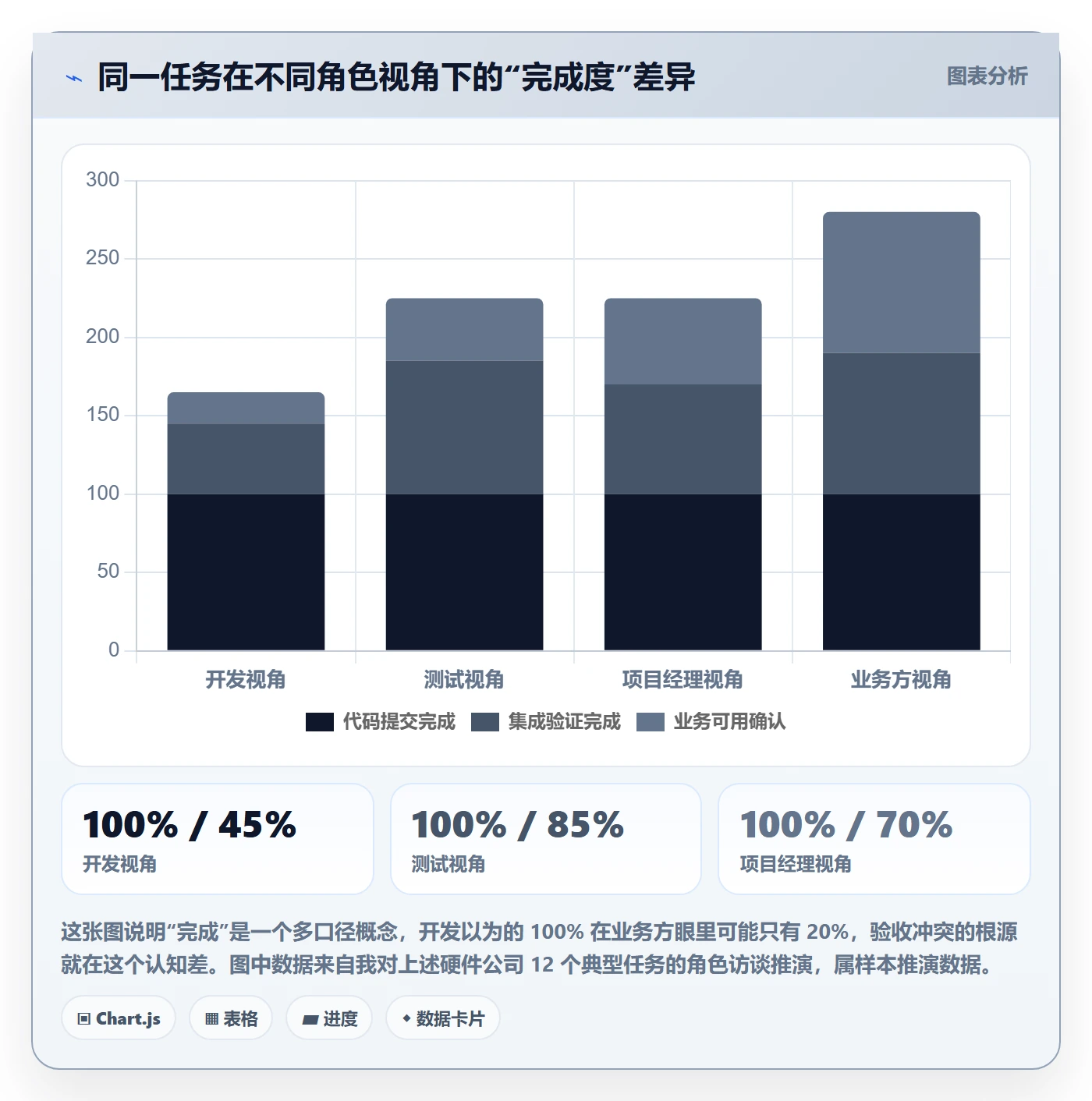 确认完成落地方案：项目经理开展任务验收的协同管理案例解析