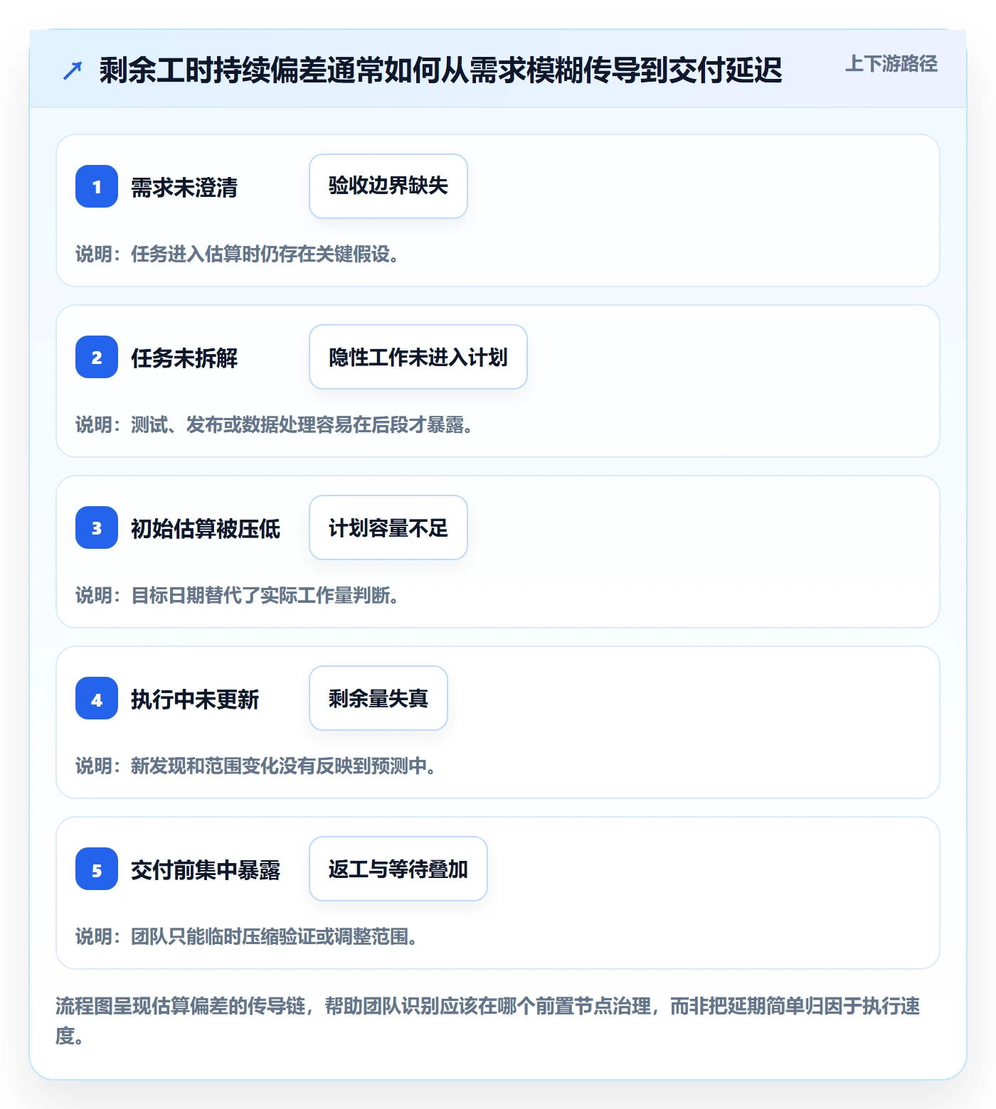 剩余工时最佳实践:产品经理工时管理落地方案,常见问题