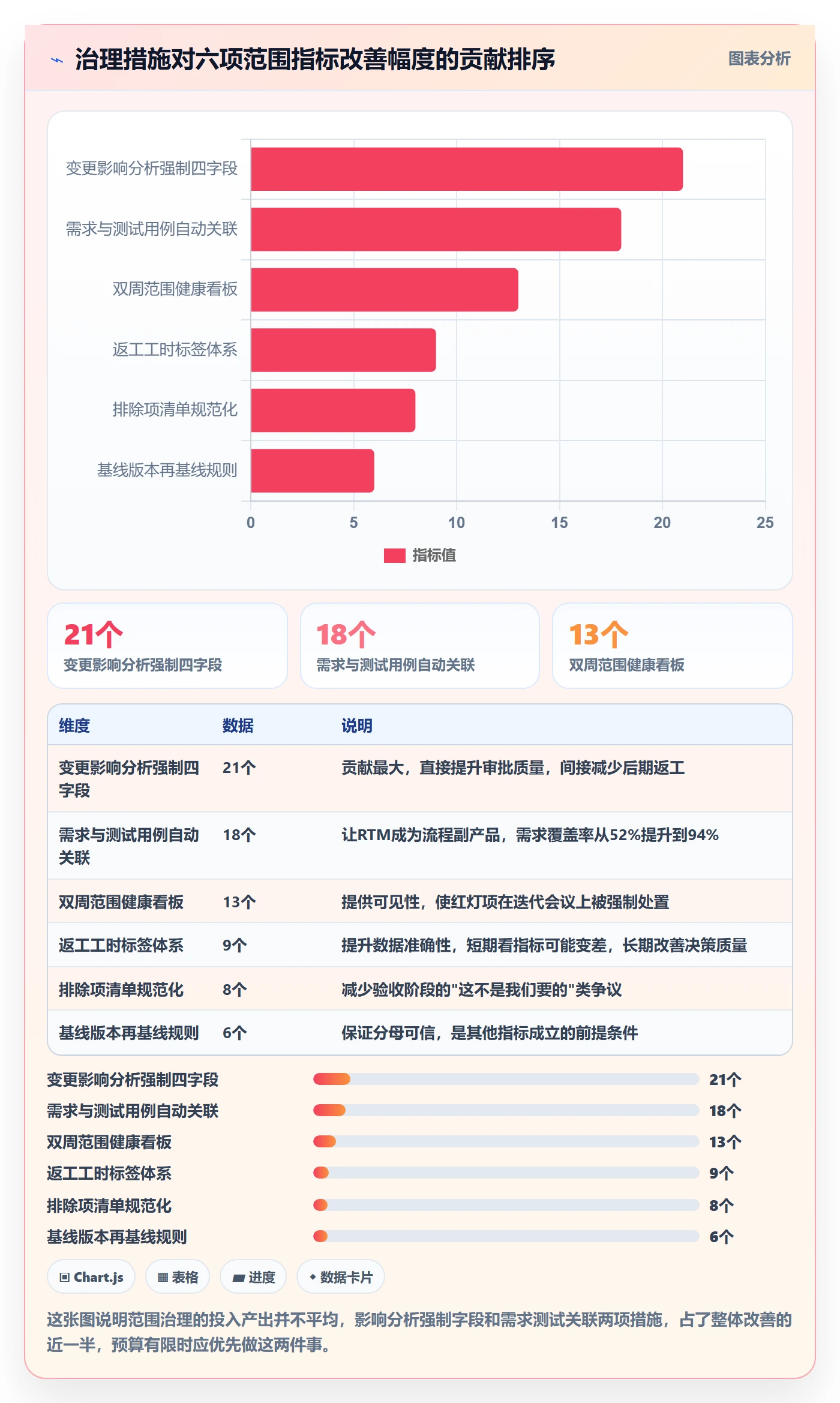 范围定义流程与规范：项目经理项目范围数据分析关键指标