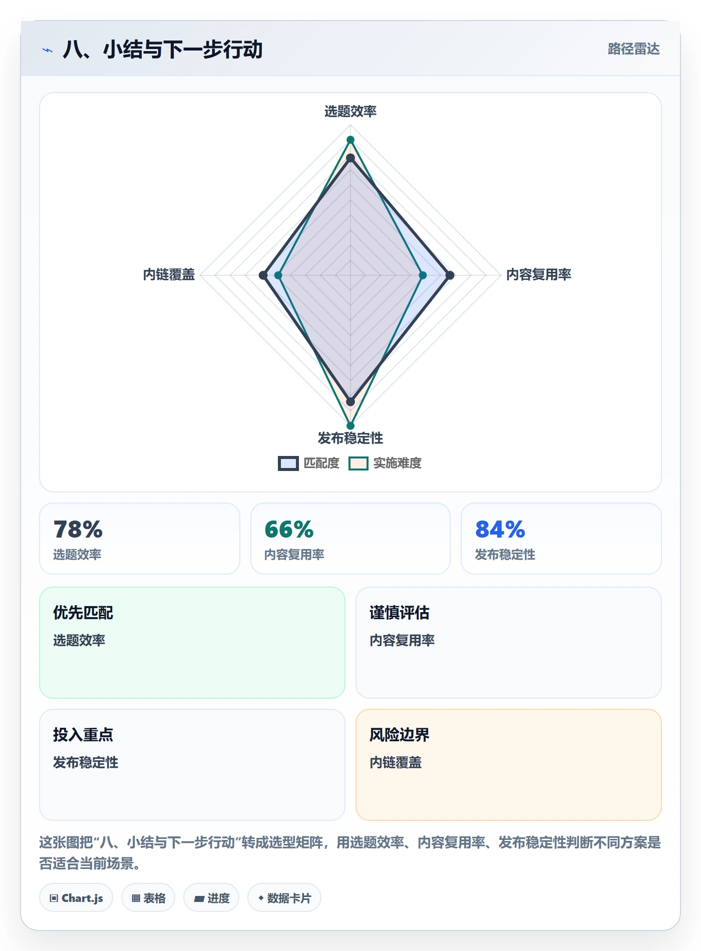 八、小结与下一步行动
