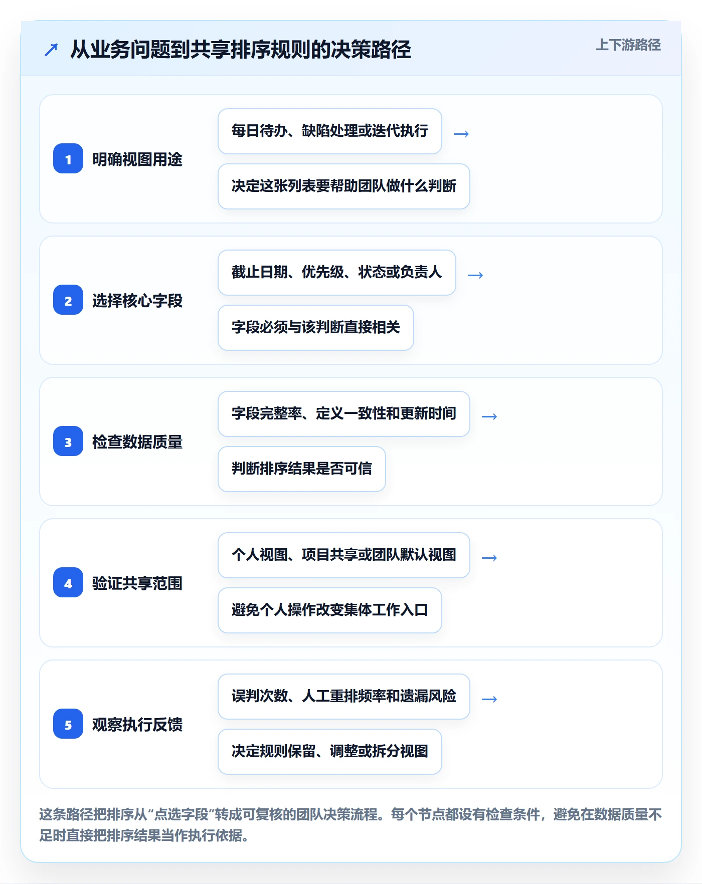 列表视图排序教程：研发团队协同管理，避坑指南