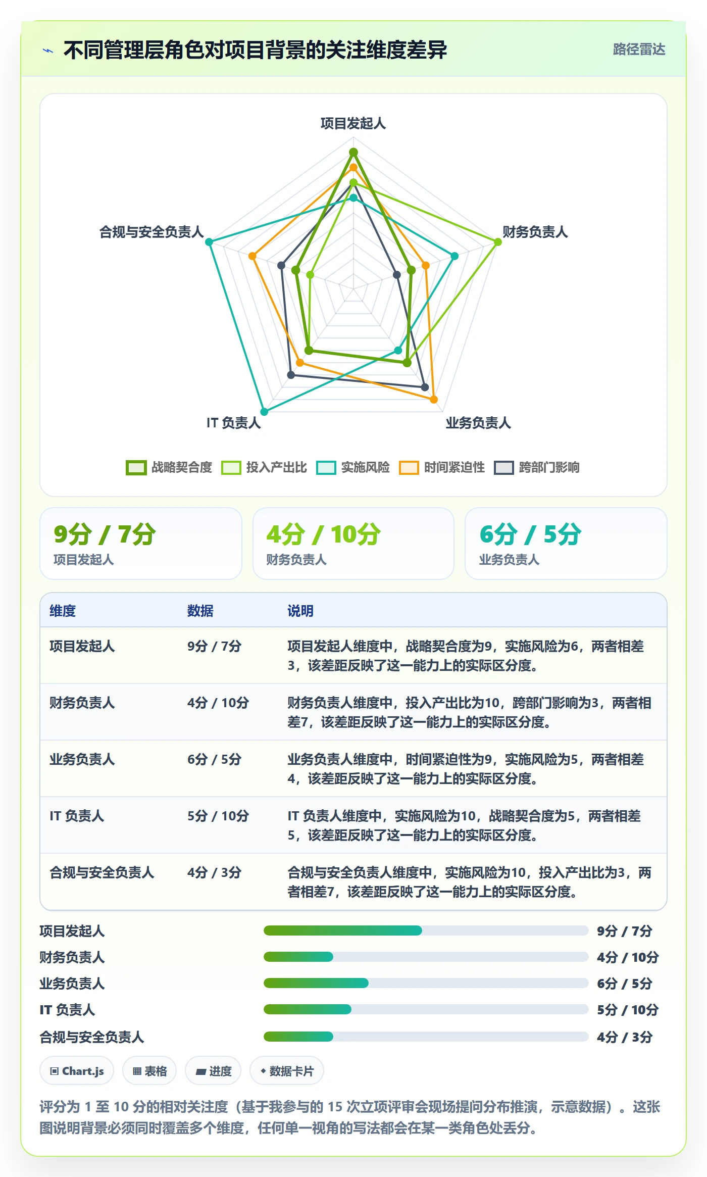 项目立项如何做好项目背景?管理层协同管理与操作步骤