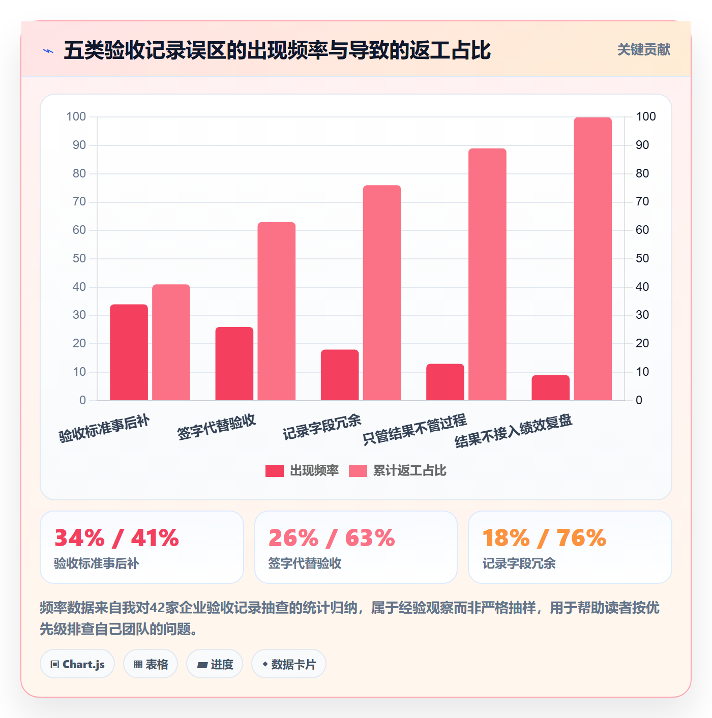 验收记录管理方法大全：管理层任务验收实操方法落地清单