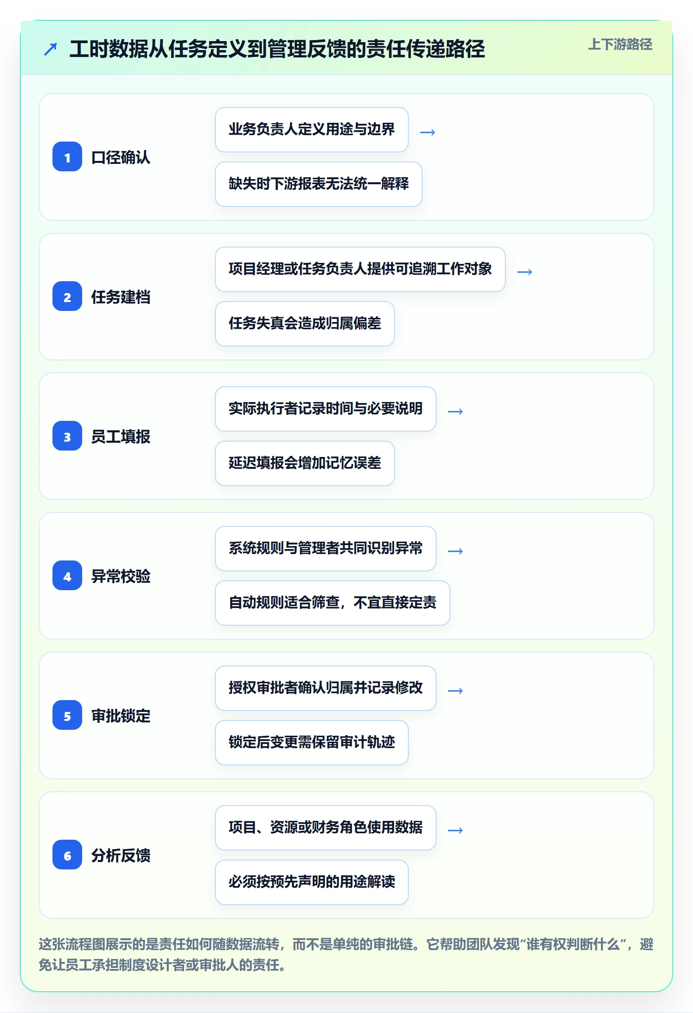工时表任务工时全流程：产品经理制度设计与一文讲清