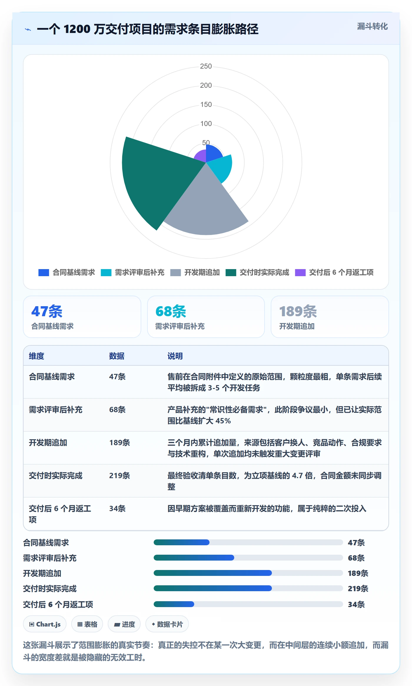 Scope实操方法：管理层提升项目范围效率的流程优化方法与模板