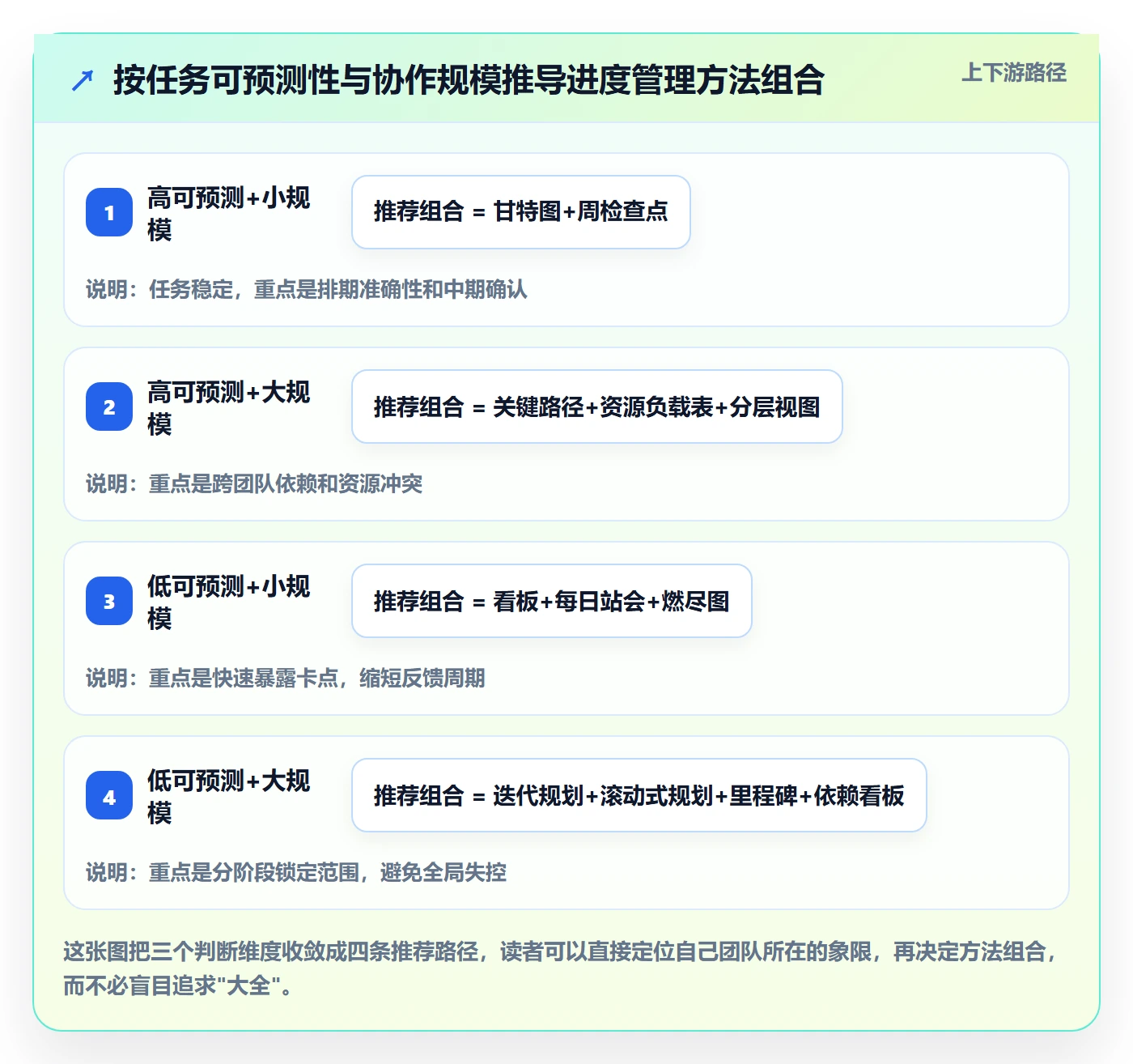 任务进度管理方法大全:项目经理进度管理落地方案落地清单