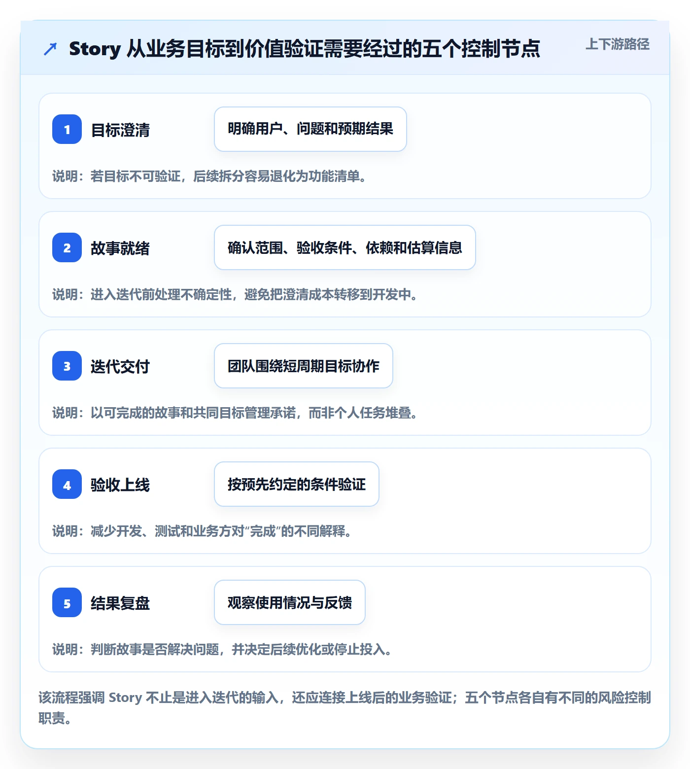Story落地方案：项目负责人开展敏捷项目的流程优化案例解析