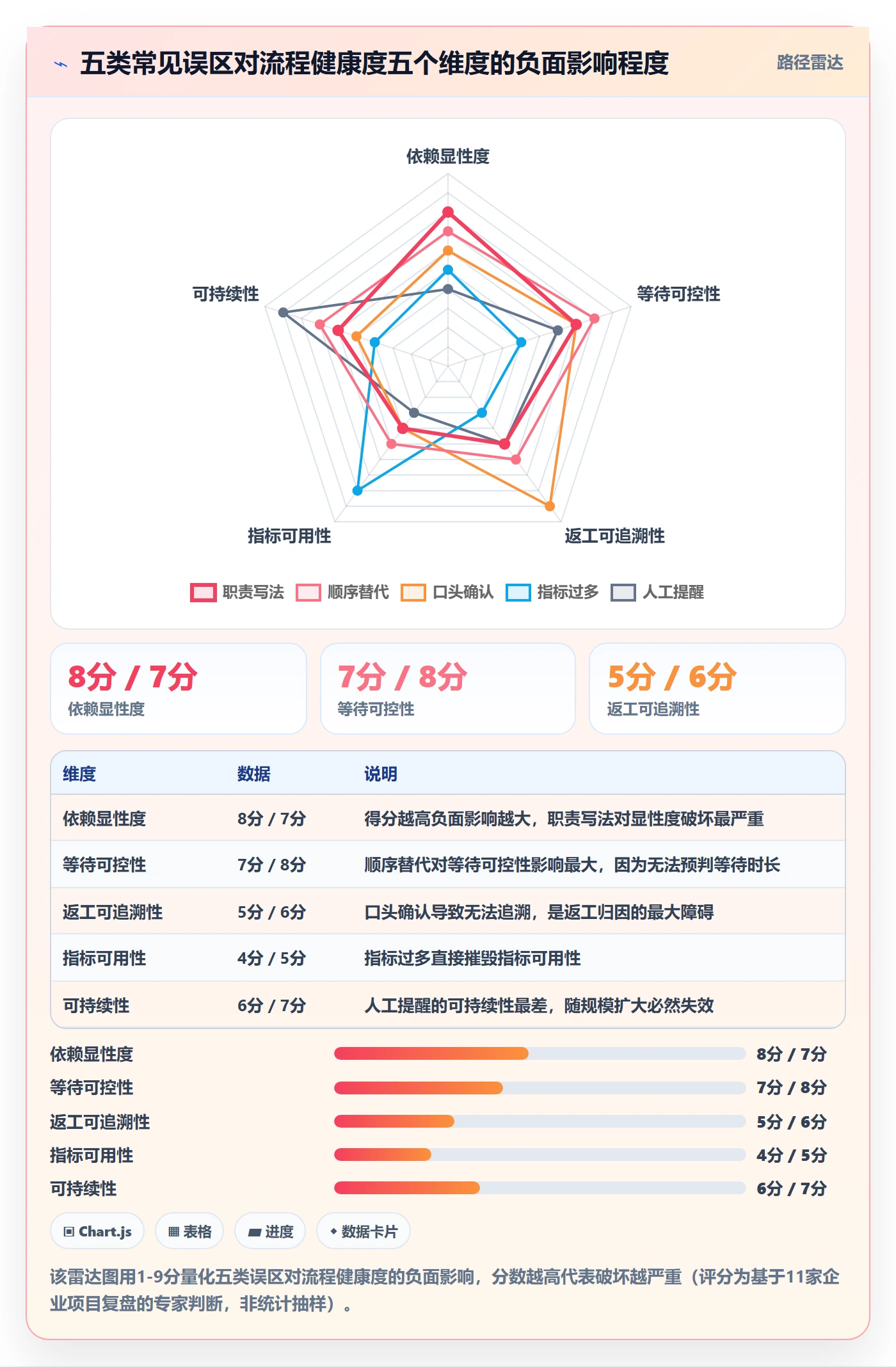 FS流程与规范：管理层任务依赖实操方法关键指标