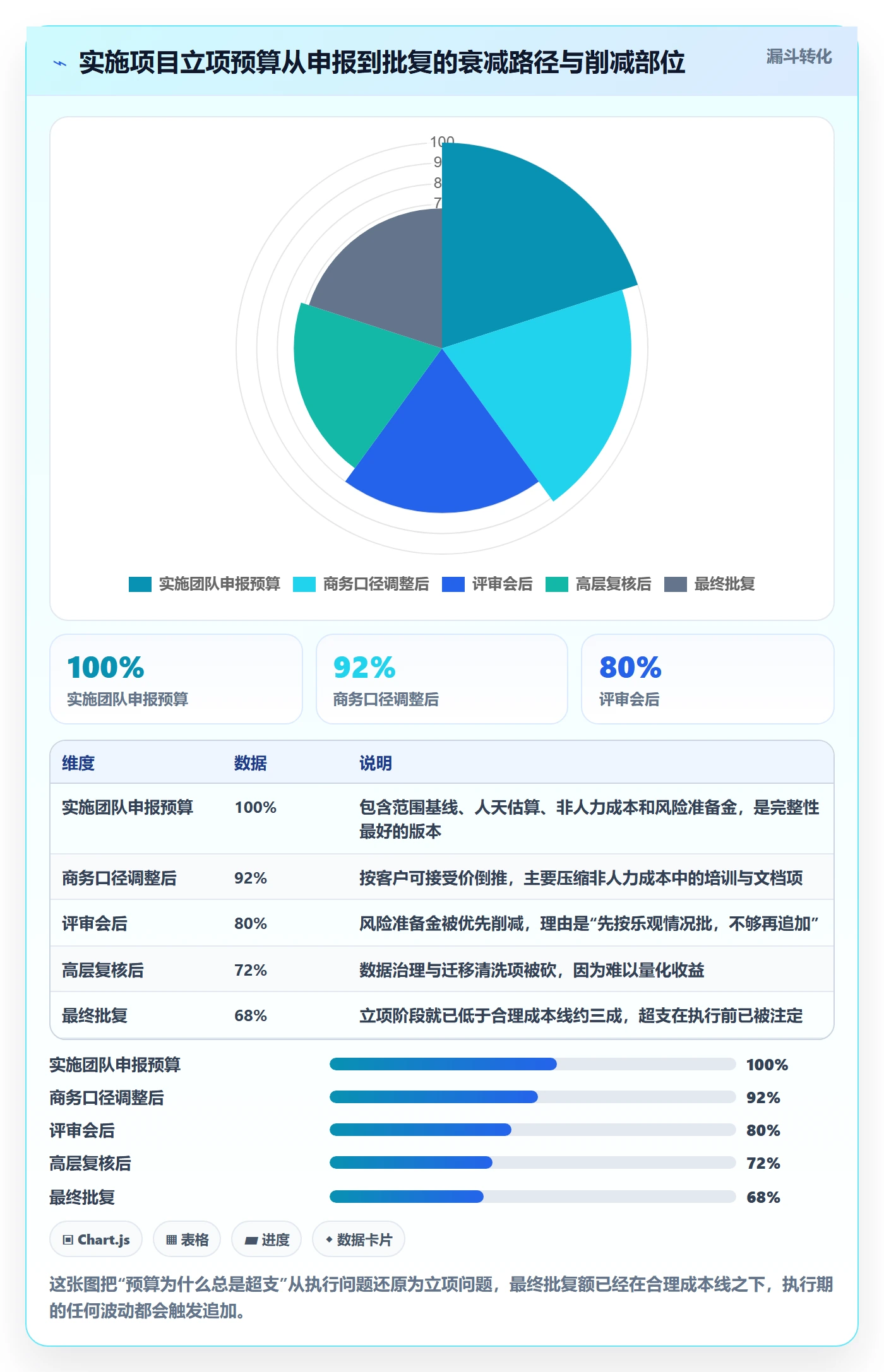 预算管理指南:实施团队如何做好项目立项,最佳实践全流程