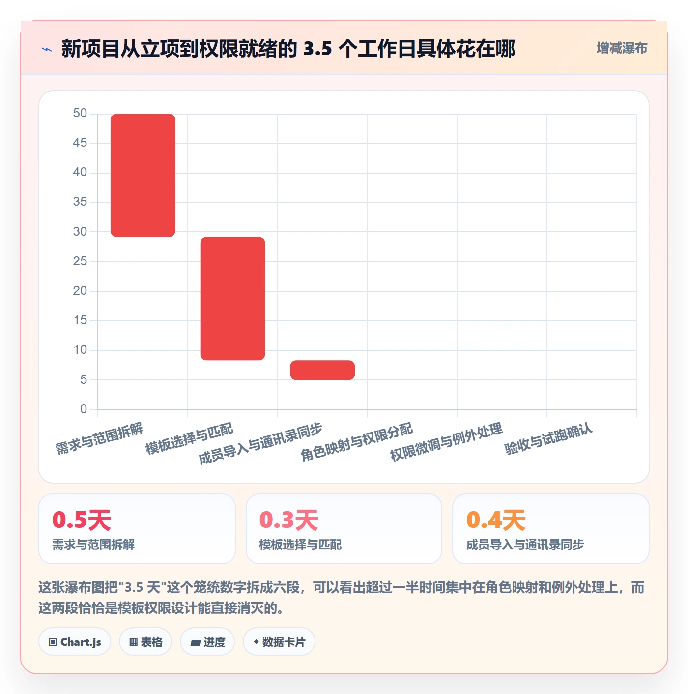 项目模板模板权限全流程：产品经理流程优化与一文讲清