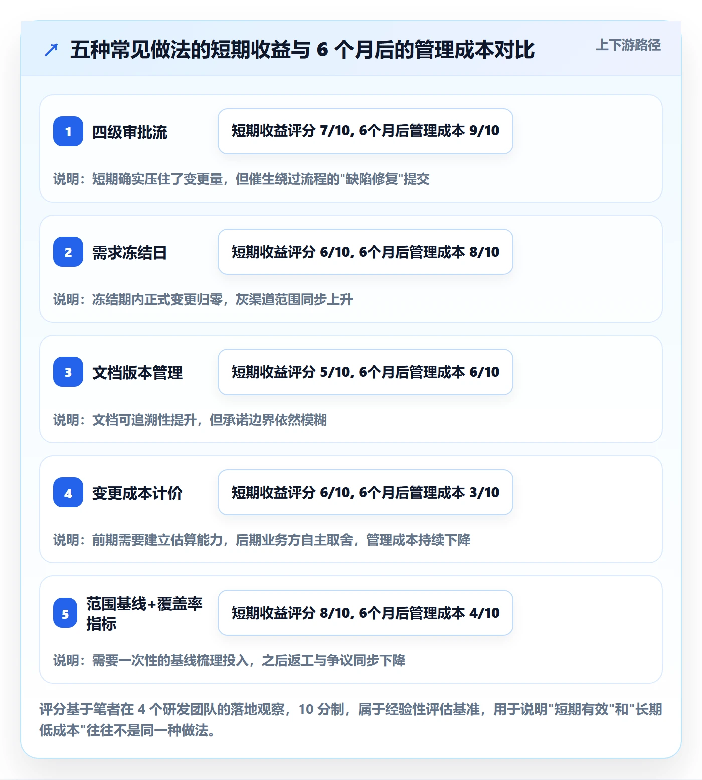 范围流程与规范:研发团队项目范围最佳实践关键指标