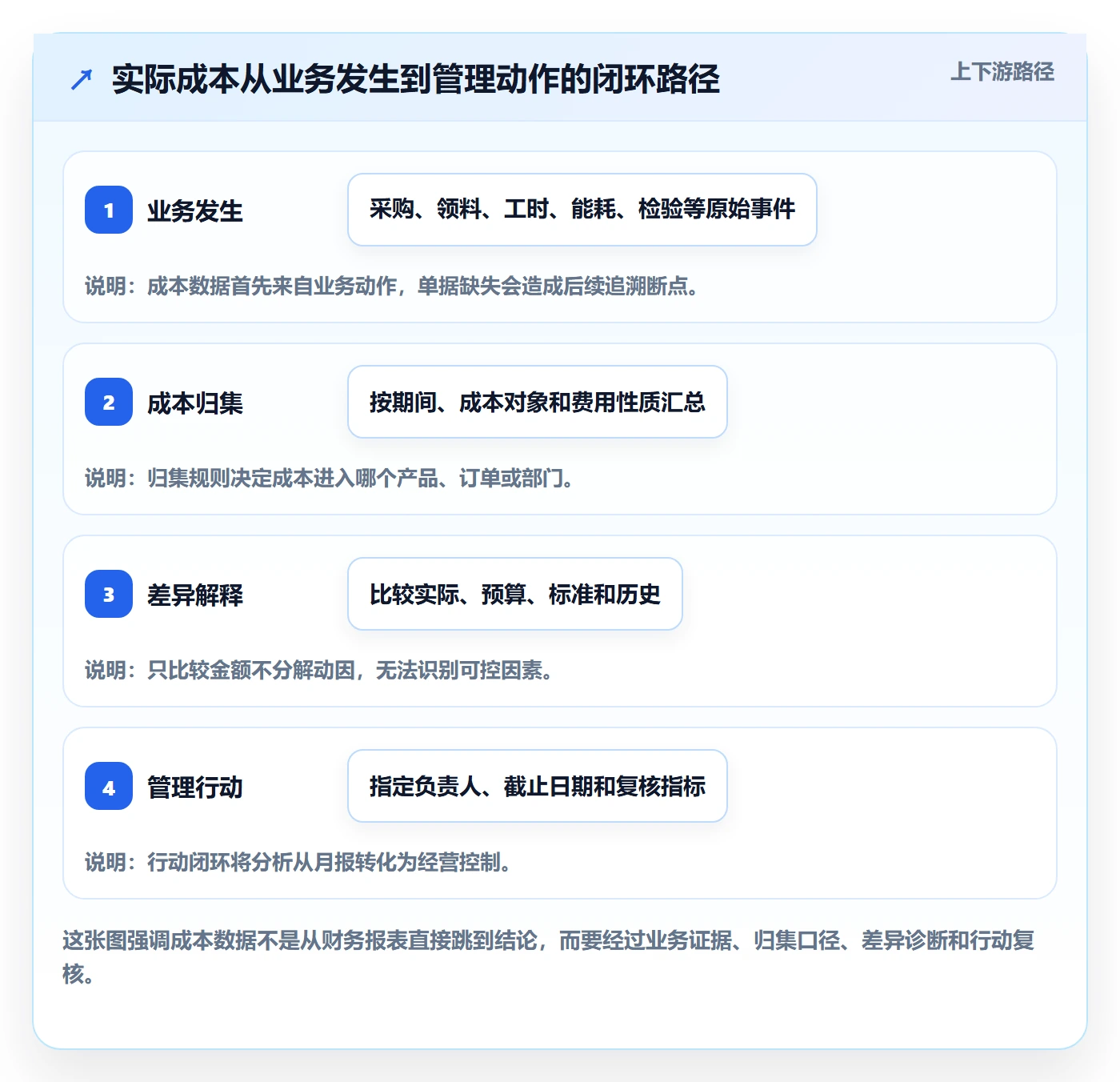 成本管理如何做好实际成本？管理层数据分析与操作步骤