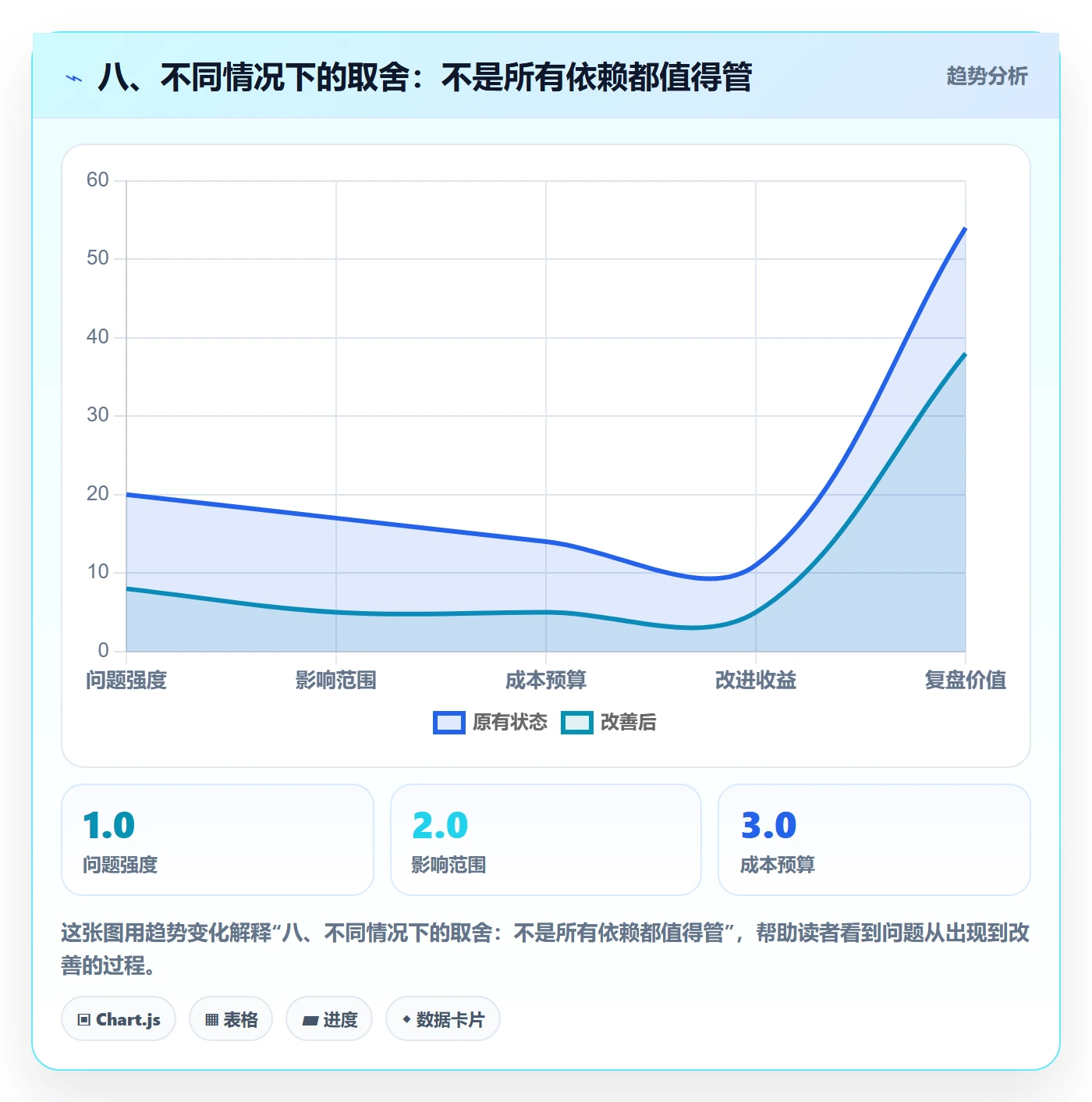 八、不同情况下的取舍:不是所有依赖都值得管