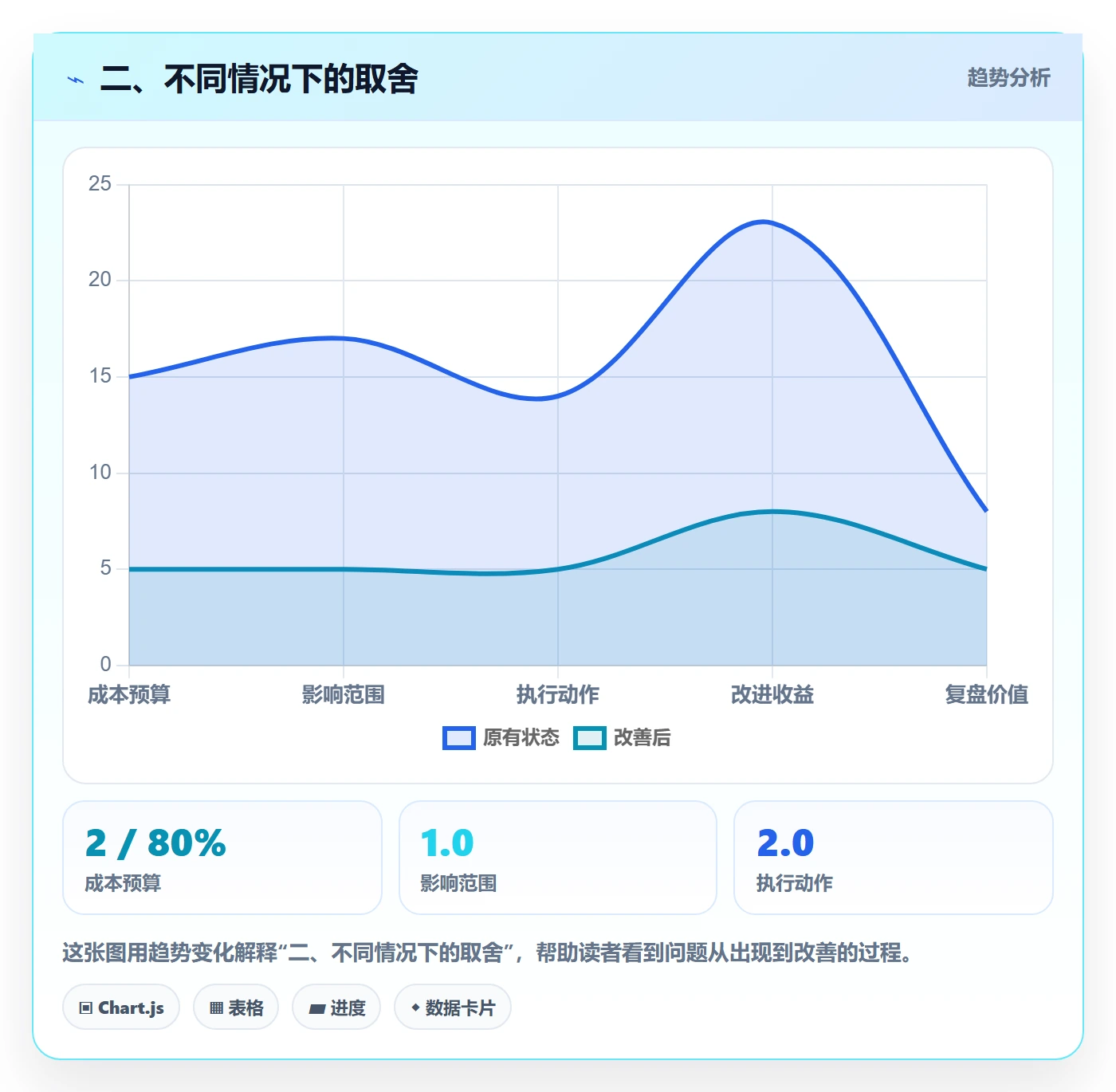 二、不同情况下的取舍