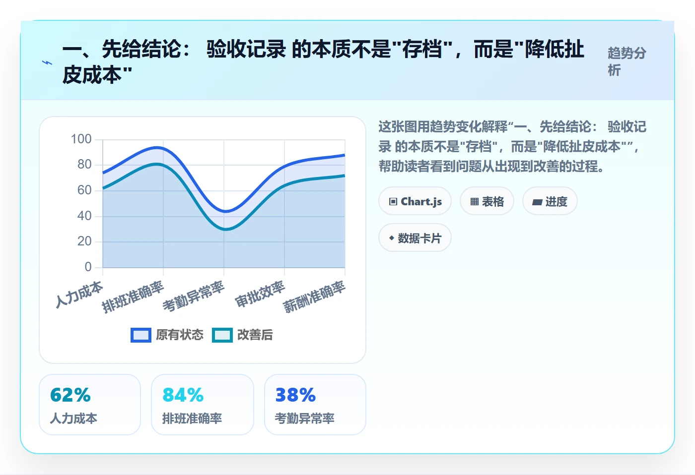 一、先给结论： 验收记录 的本质不是"存档"，而是"降低扯皮成本"