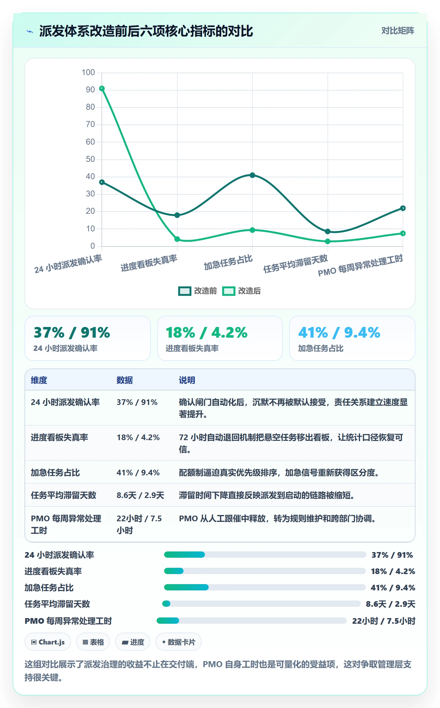 派发最佳实践:PMO任务分派风险控制,常见问题