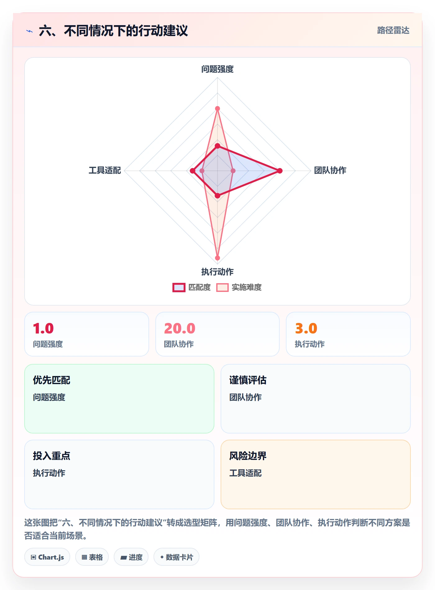 六、不同情况下的行动建议