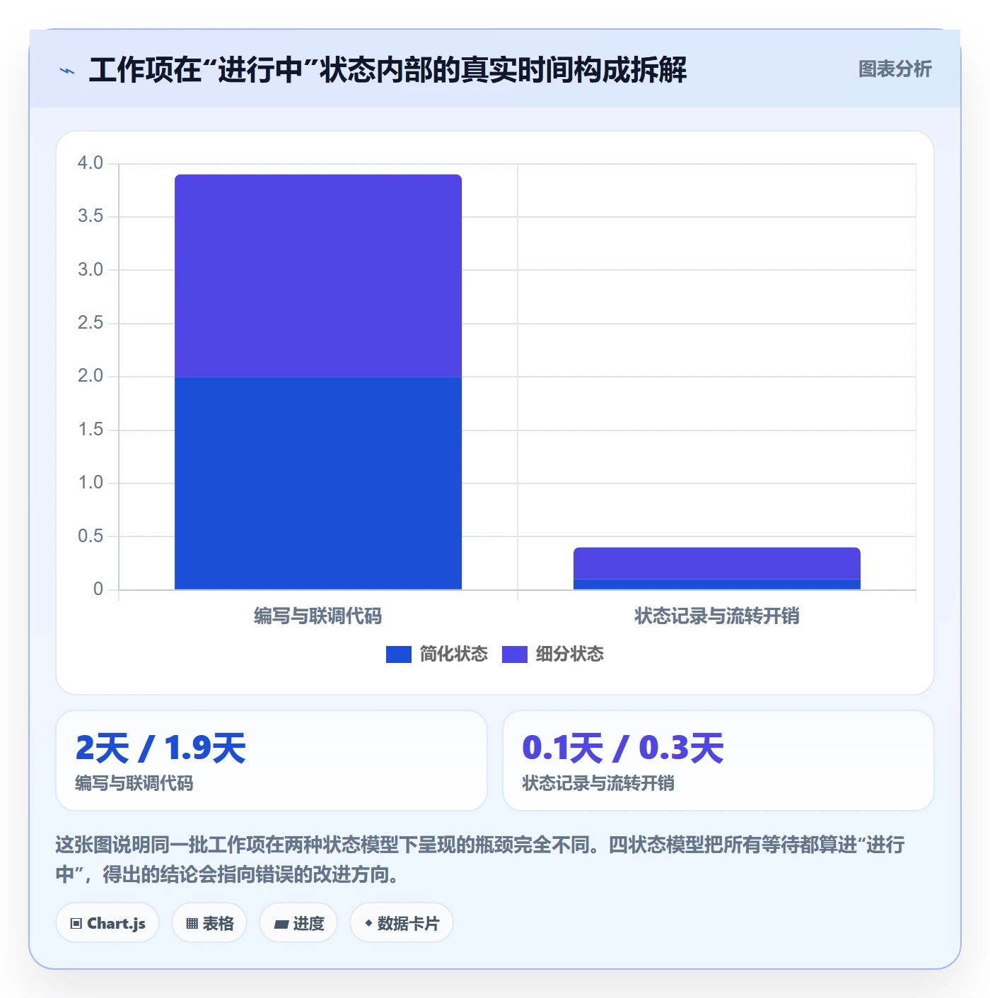 工作项最佳实践:实施团队任务管理数据分析,常见问题