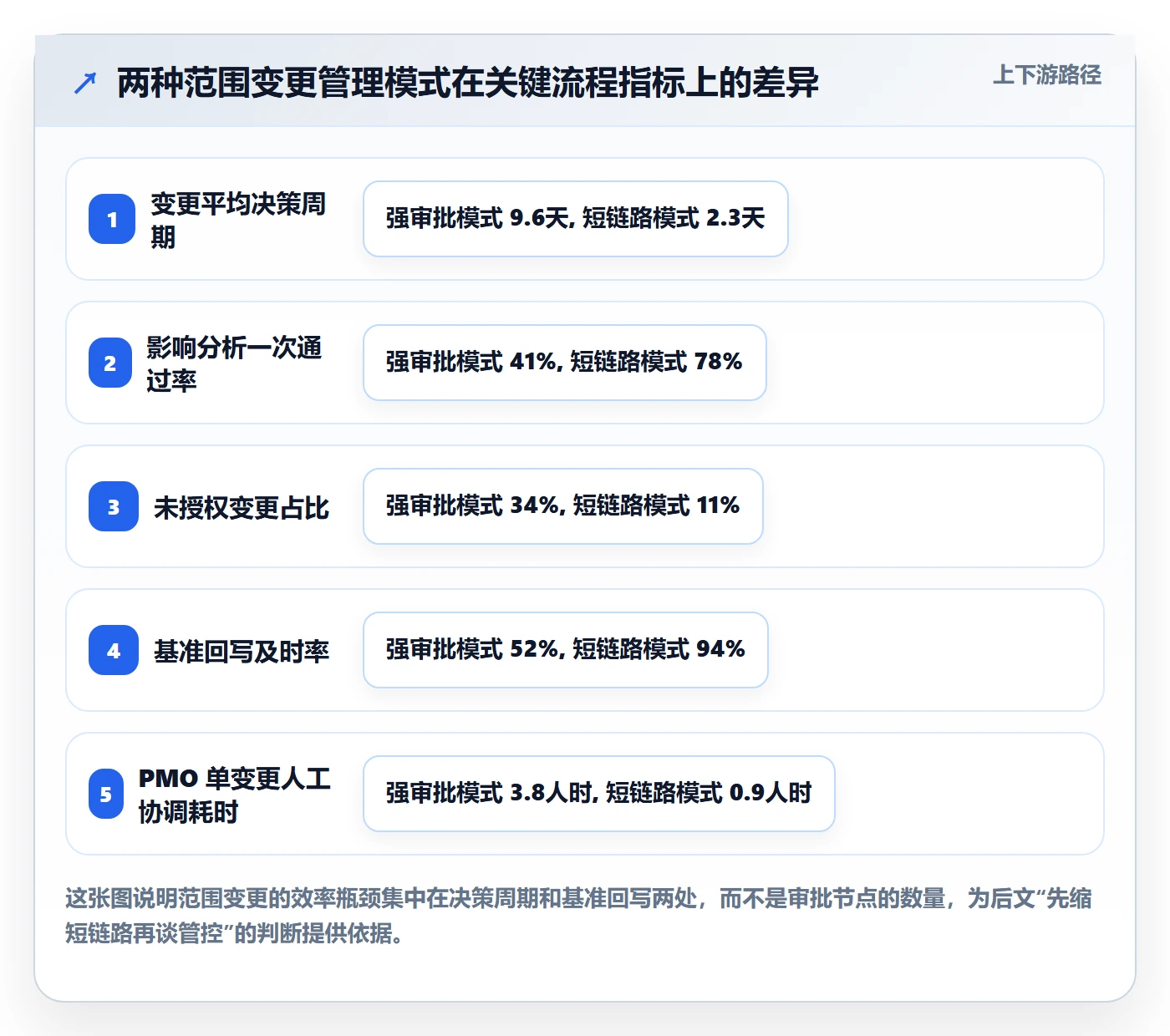 范围变更实操方法：PMO提升项目范围效率的效率提升方法与模板