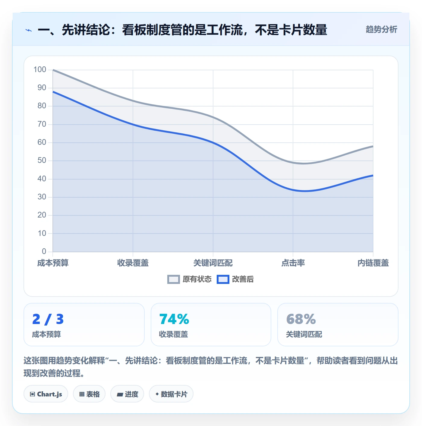 卡片流程与规范：研发团队看板制度设计关键指标