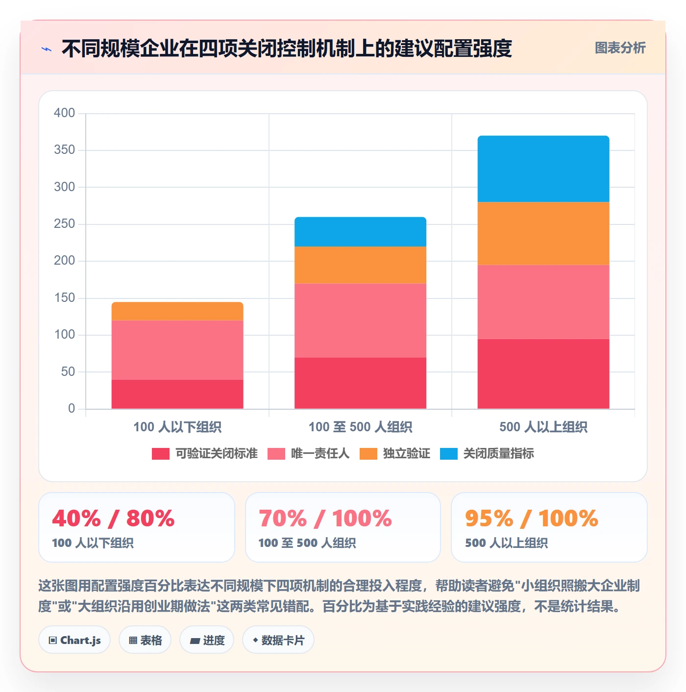 关闭最佳实践：管理层任务执行风险控制，常见问题
