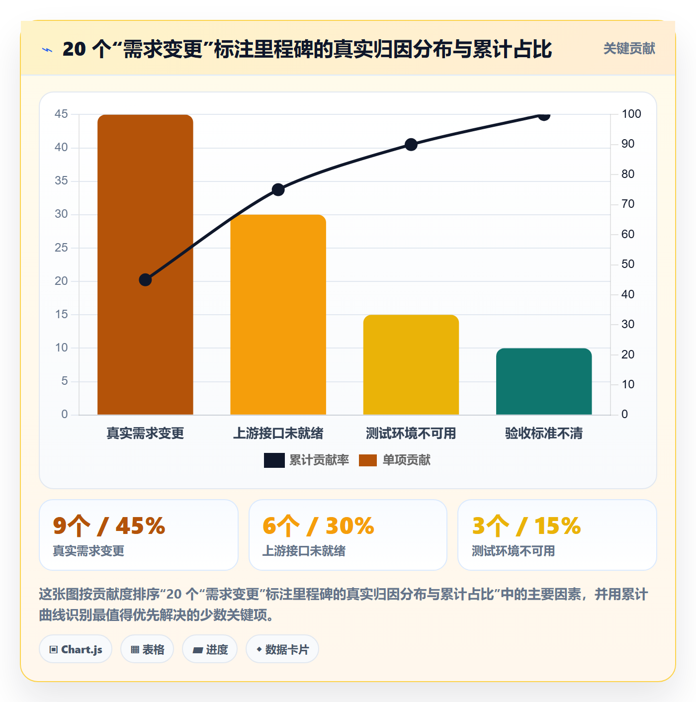节点状态落地方案:项目经理开展里程碑的数据分析案例解析