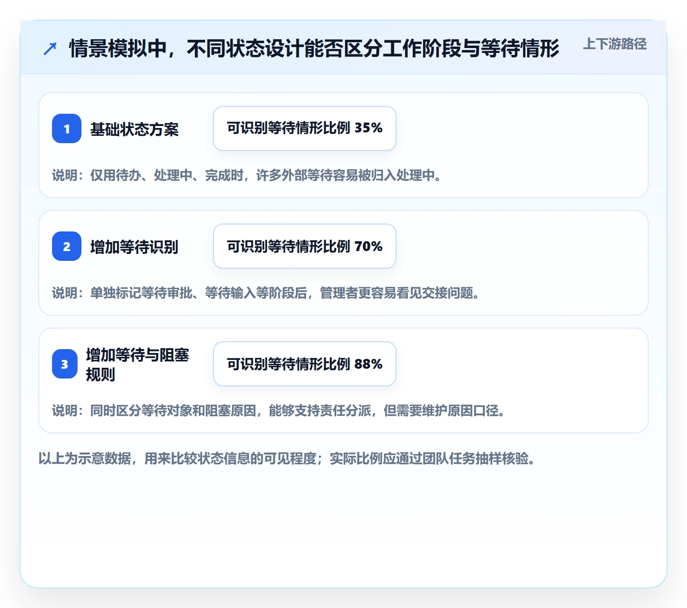 自定义状态管理指南：管理层如何做好看板，流程优化全流程