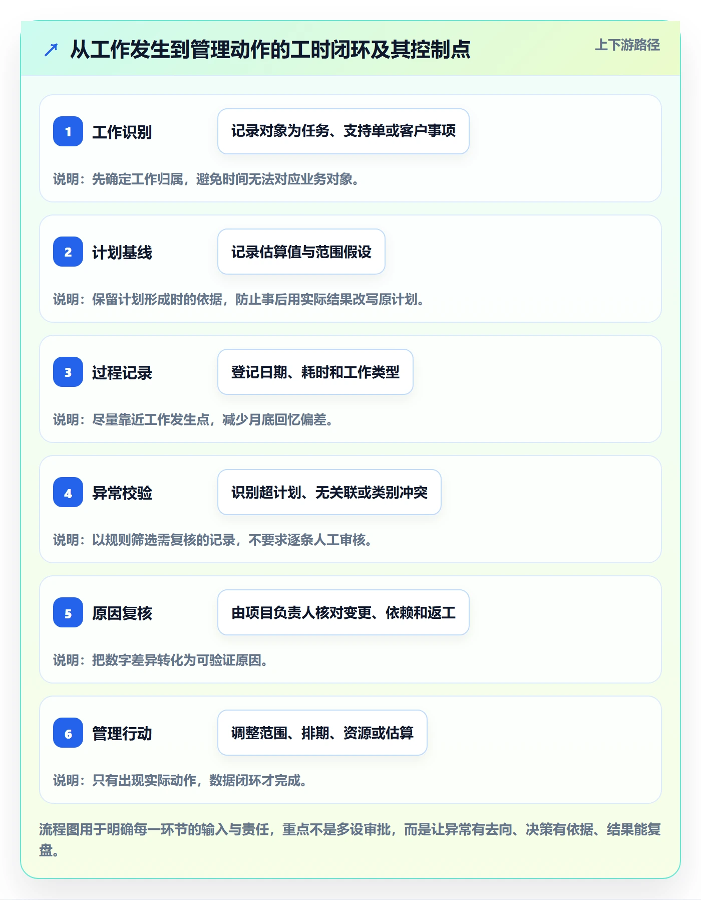 工时管理填报工时全流程：实施团队效率提升与一文讲清