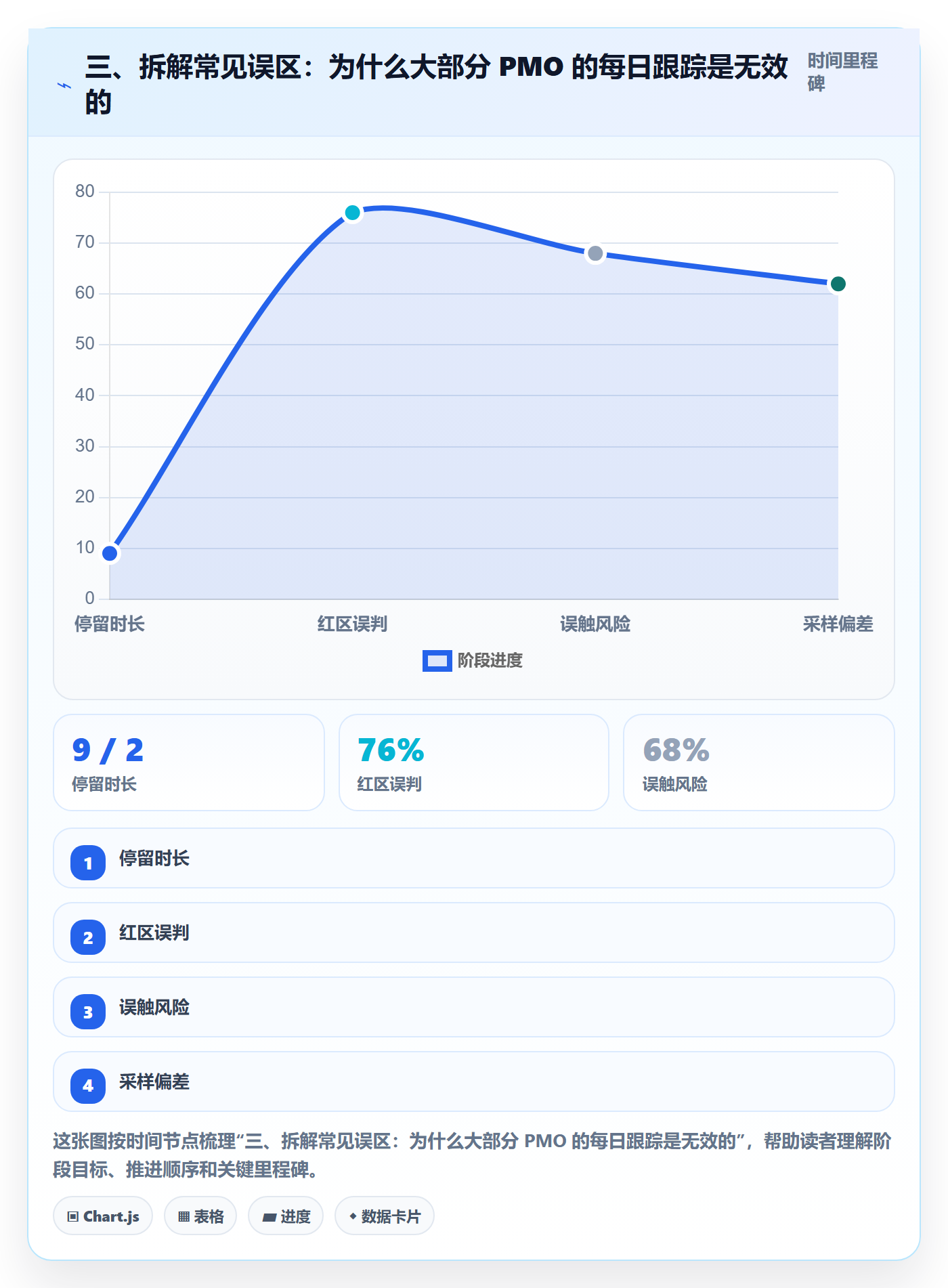 三、拆解常见误区：为什么大部分 PMO 的每日跟踪是无效的