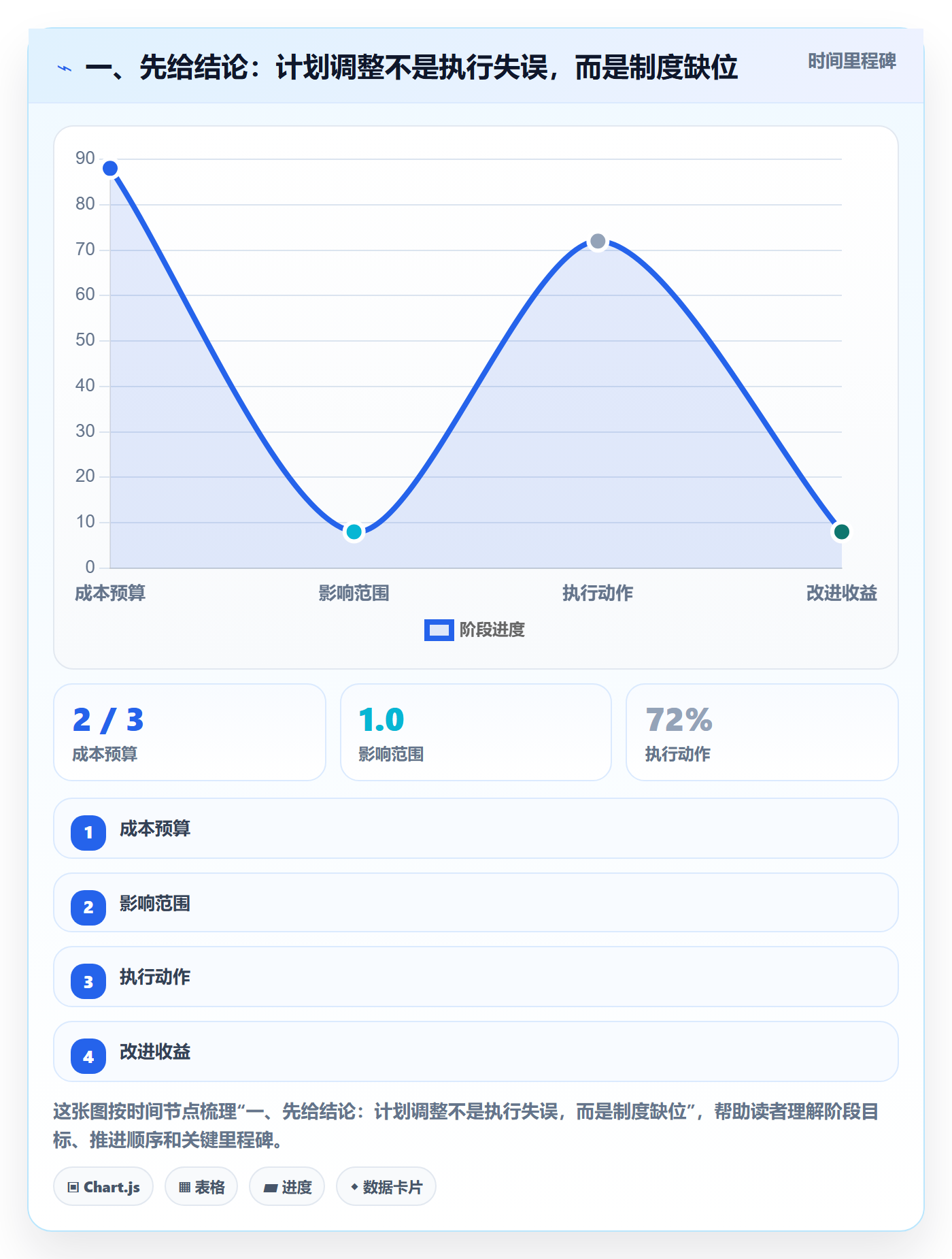 计划调整怎么做？管理层制度设计：项目规划从0到1