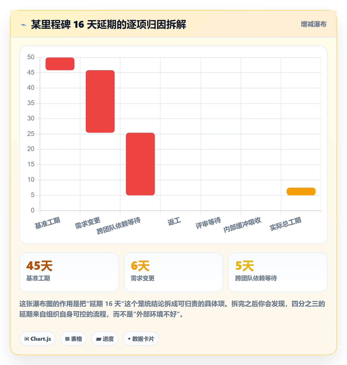 节点延期实操方法：企业管理者提升里程碑效率的数据分析方法与模板