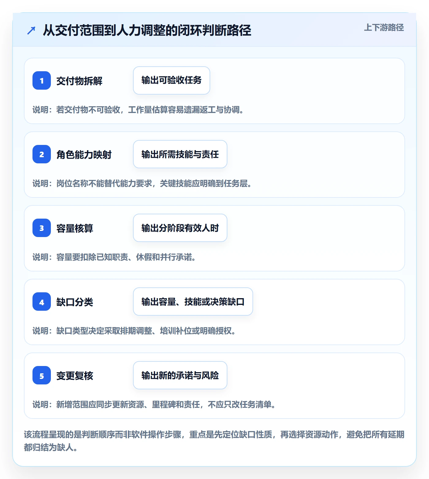 人力规划怎么做?项目成员入门指南:人力资源计划从0到1