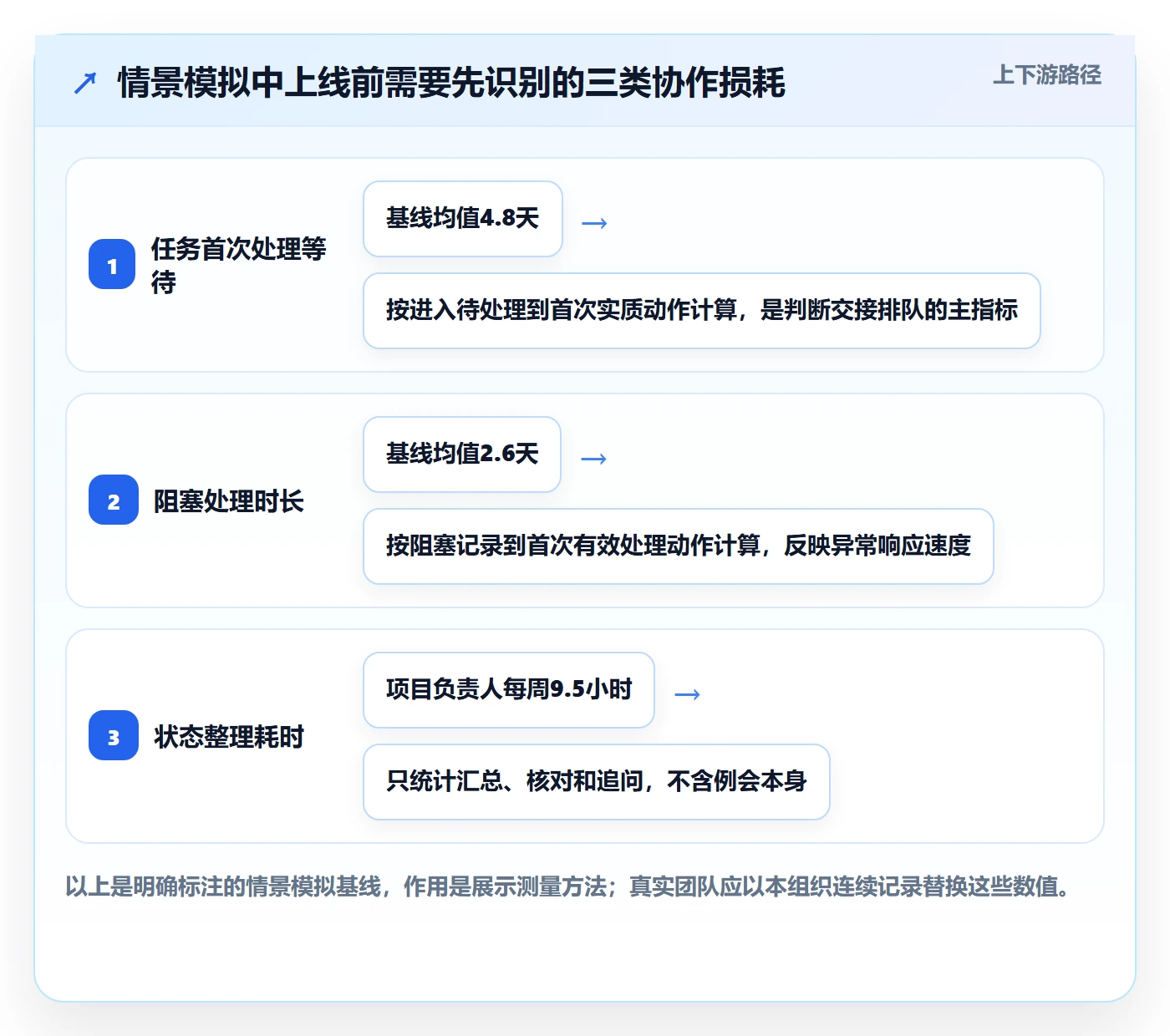 泳道落地方案:项目负责人开展看板的效率提升案例解析