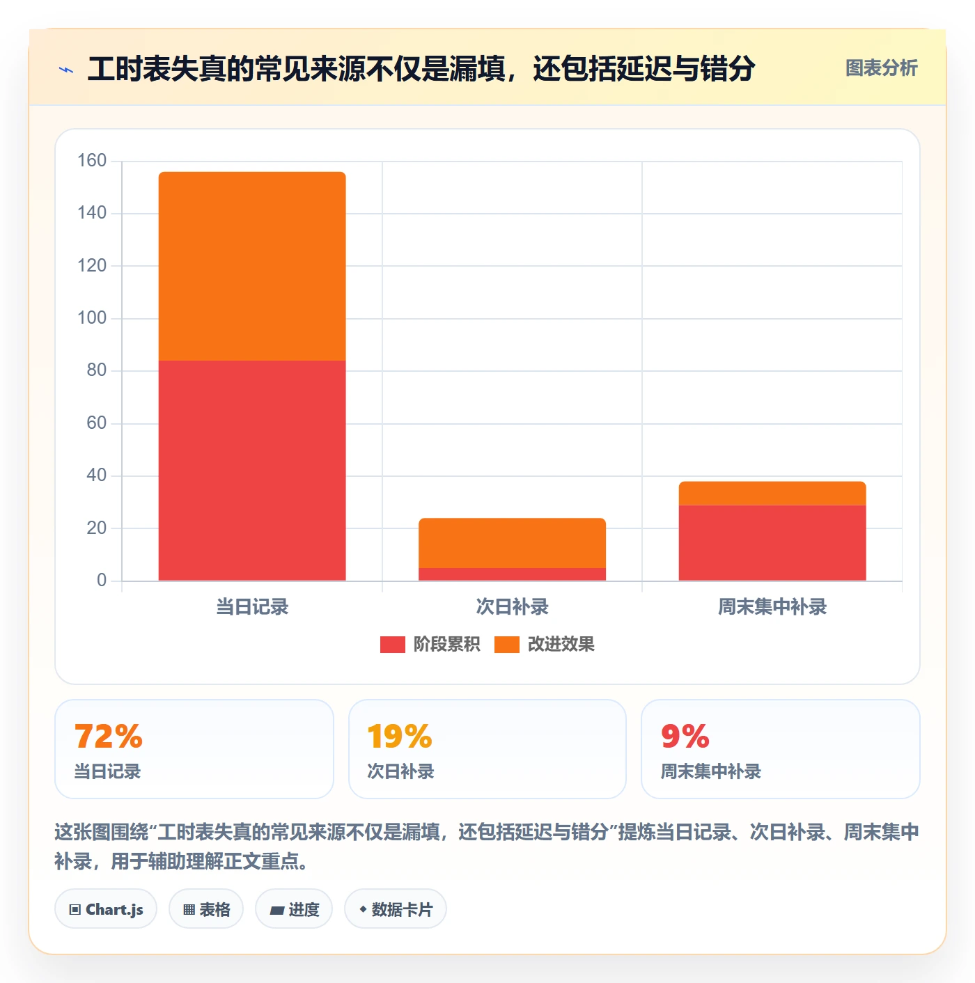 项目工时实操方法：实施团队提升工时表效率的流程优化方法与模板