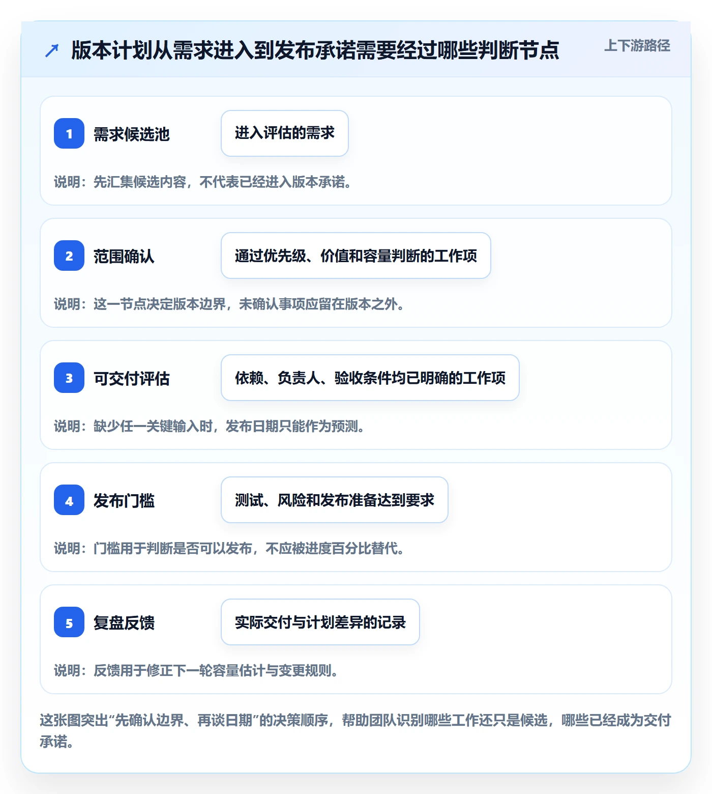 版本计划最佳实践：项目成员版本管理效率提升，常见问题