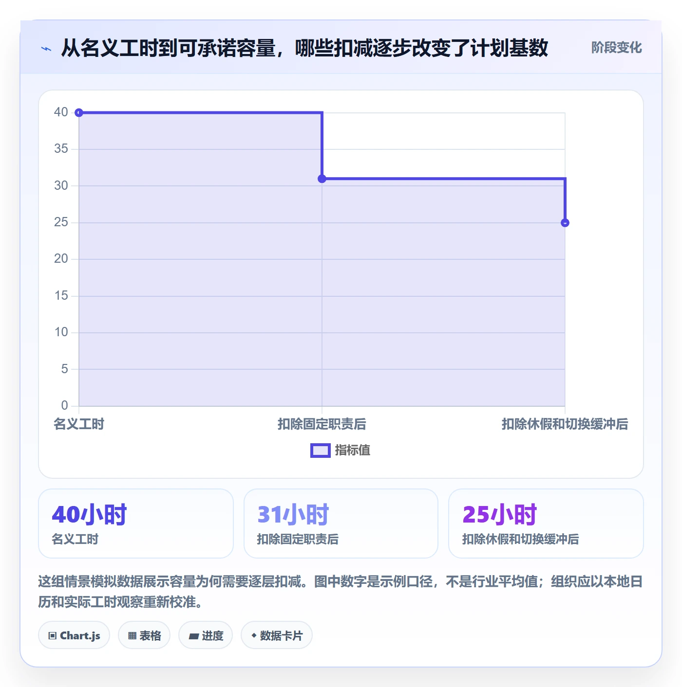 Capacity落地方案：项目成员开展资源负载的落地方案案例解析