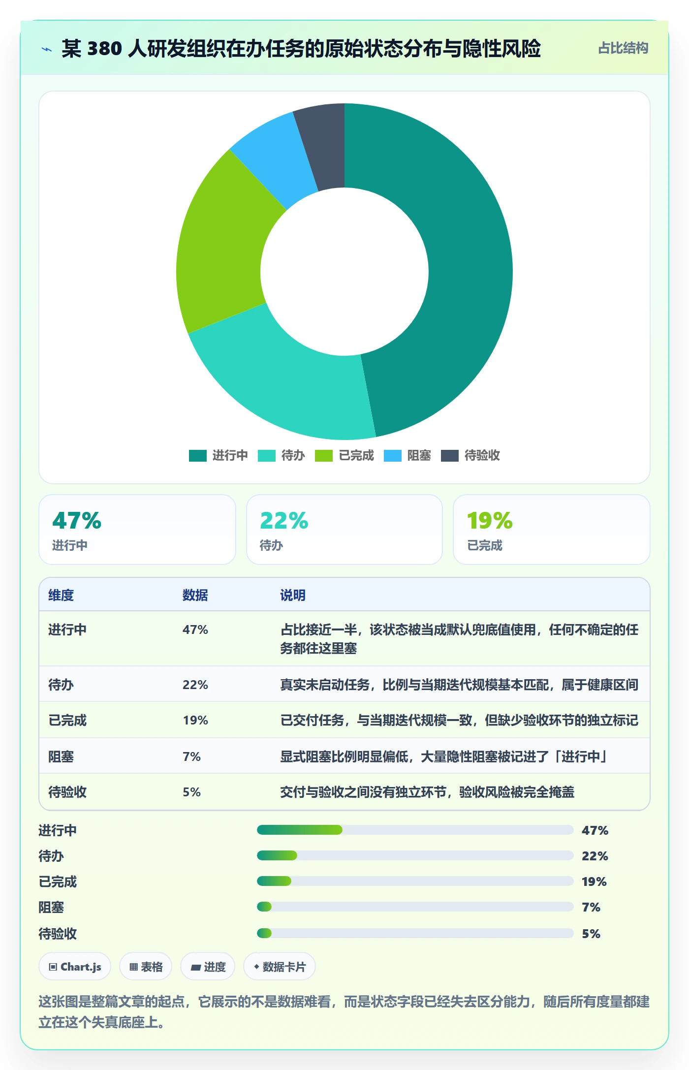 状态怎么做？项目经理制度设计：任务属性从0到1