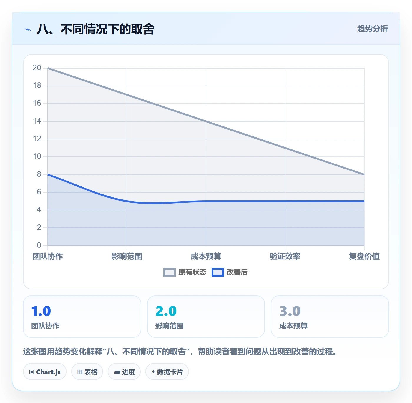 八、不同情况下的取舍