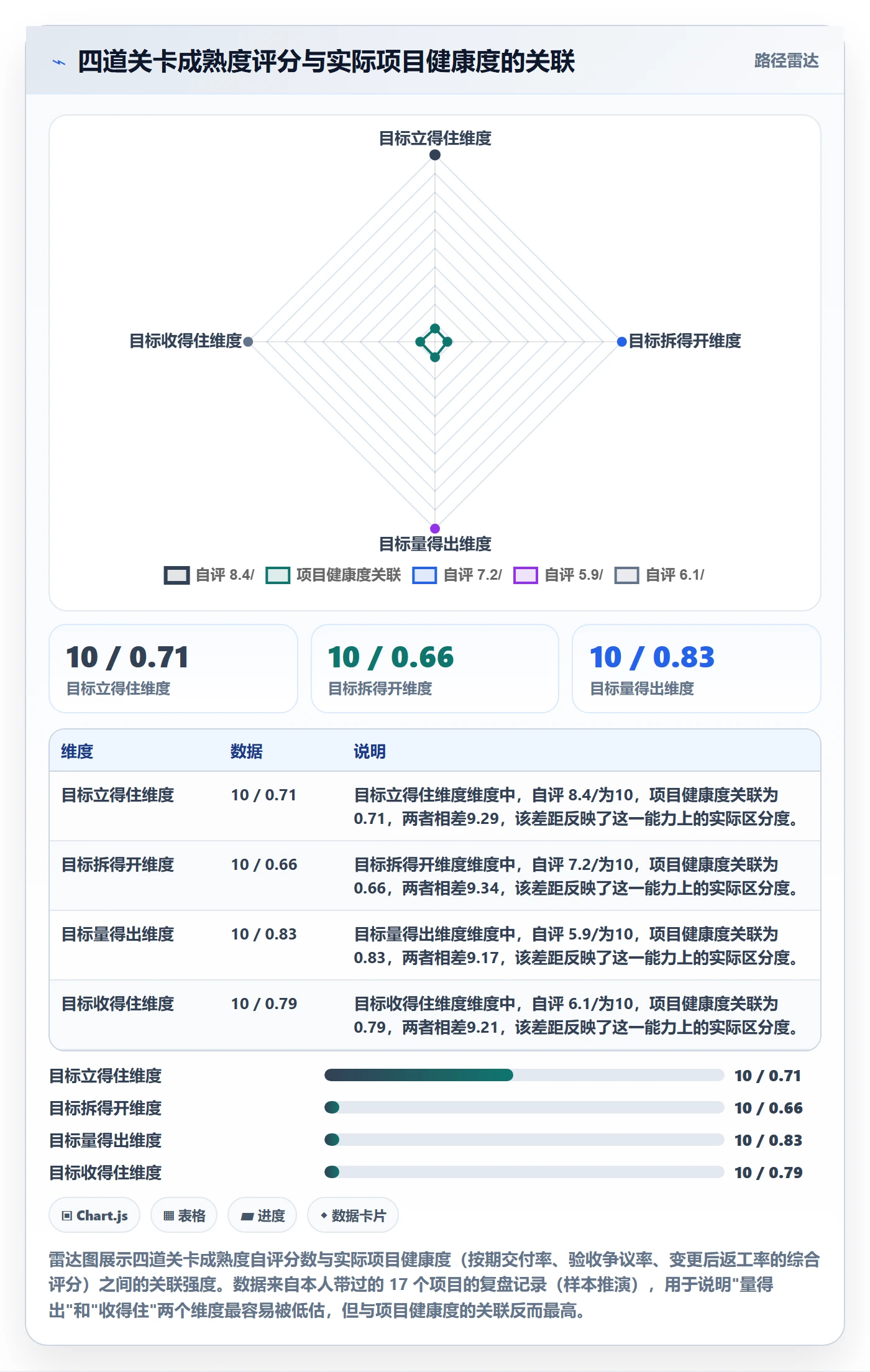 项目目标流程与规范:项目经理项目目标实操方法关键指标