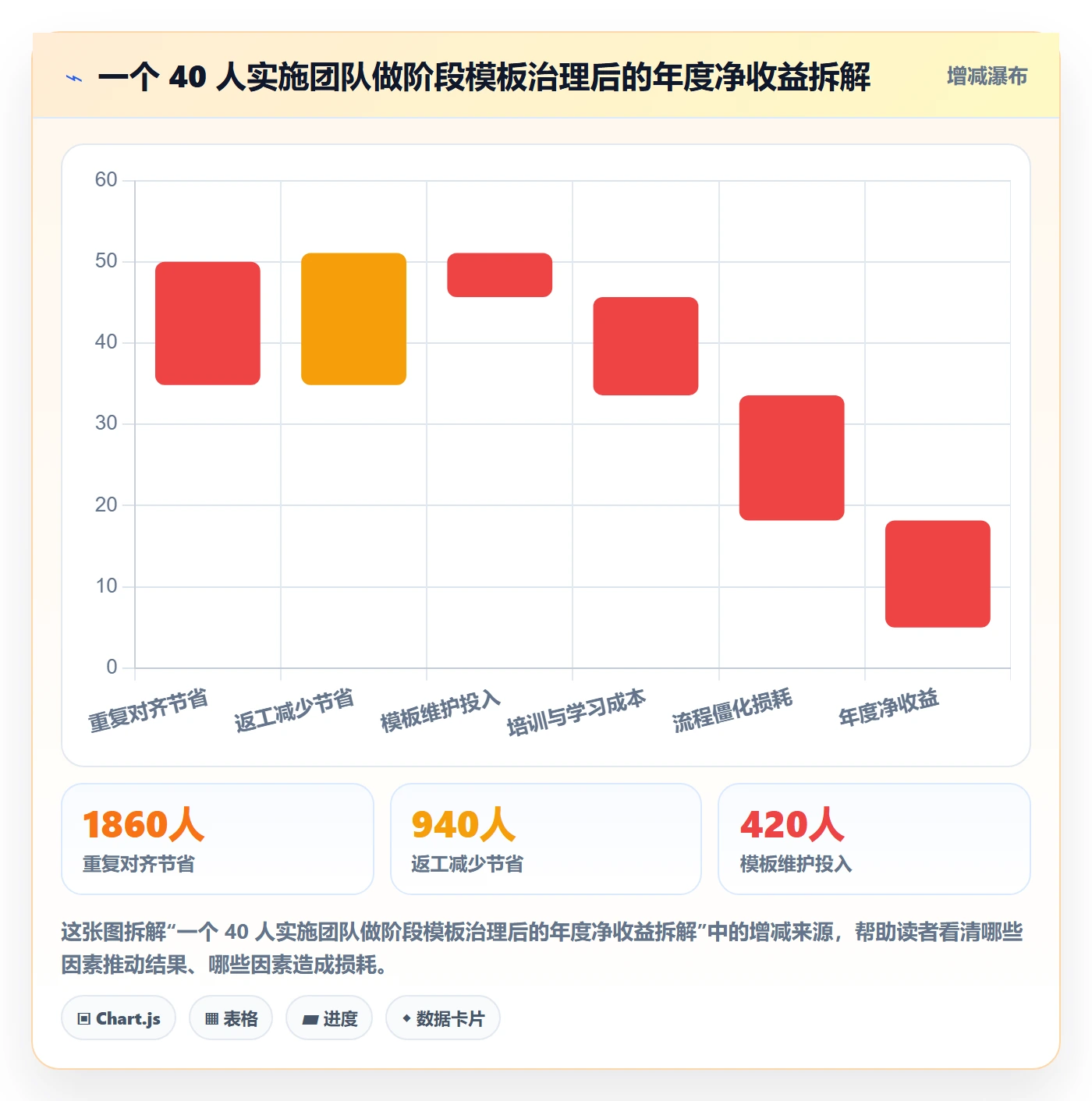 项目模板模板阶段教程：实施团队流程优化，避坑指南