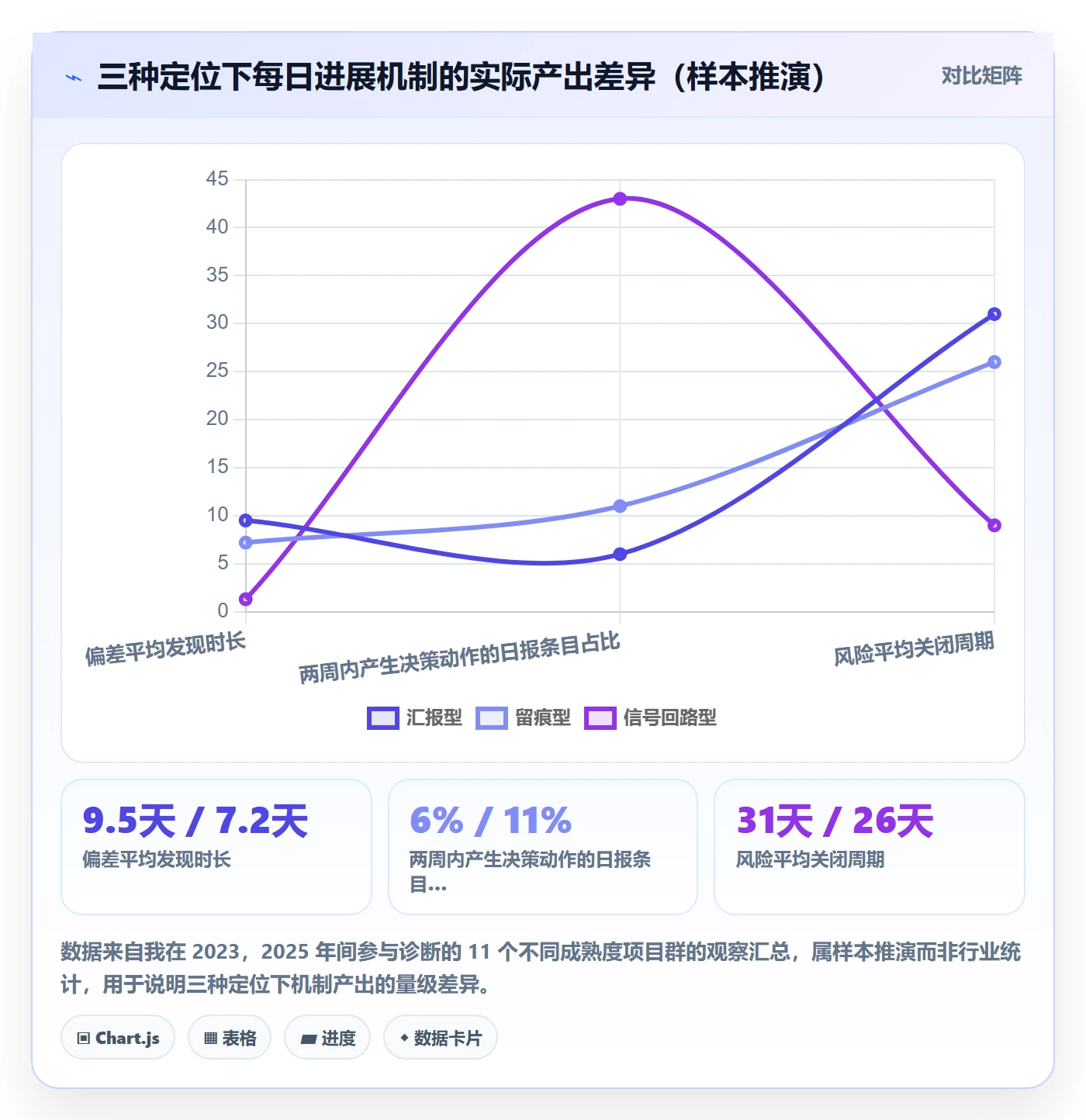 每日进展最佳实践：PMO进度跟踪制度设计，常见问题
