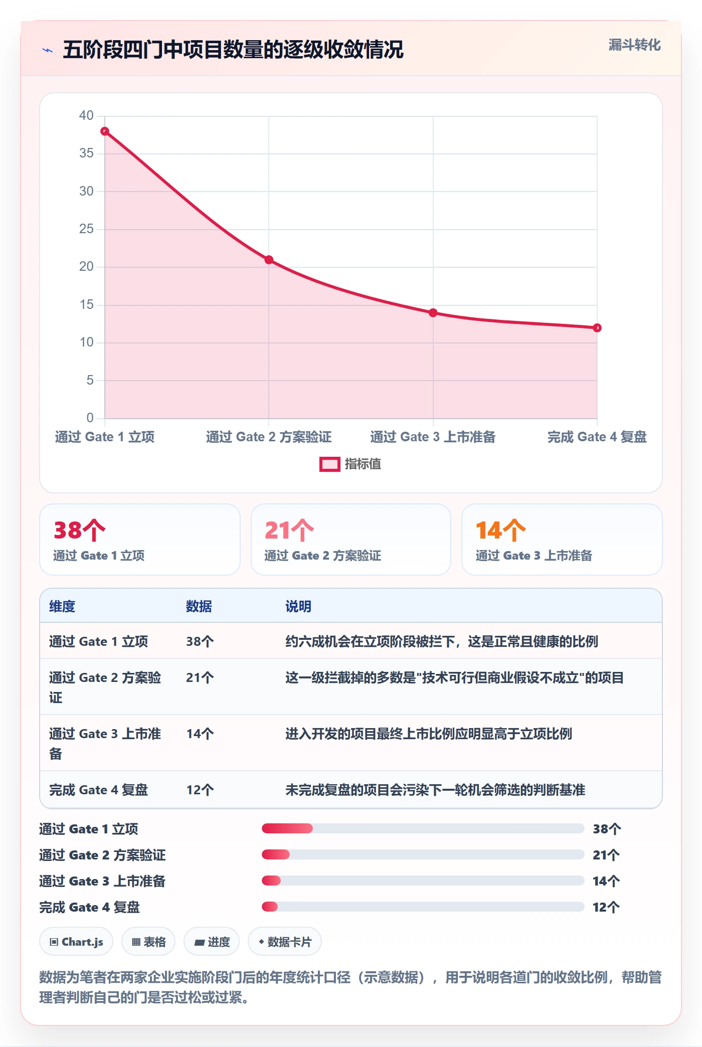 项目阶段阶段门全流程:企业管理者落地方案与一文讲清