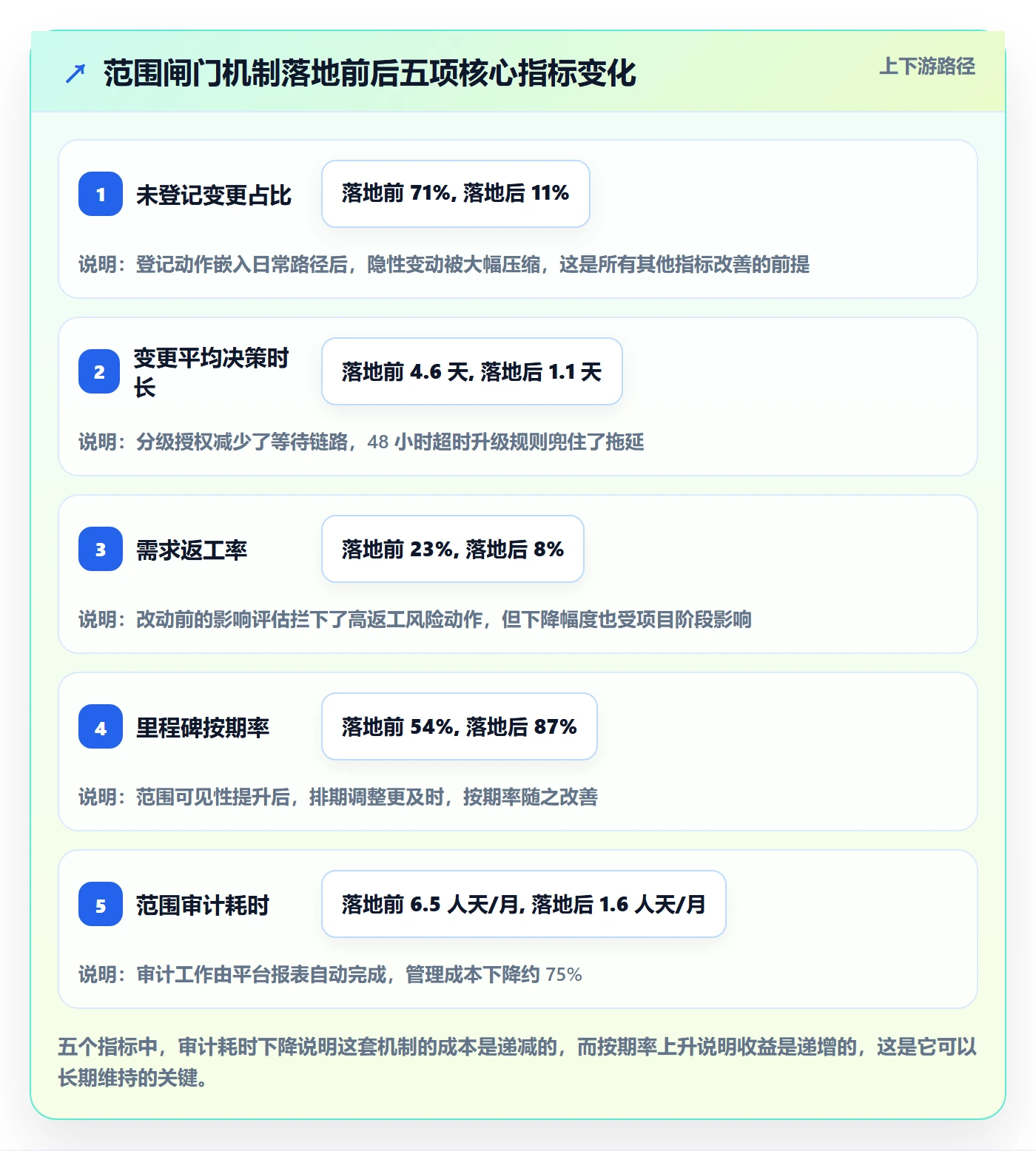 Scope管理指南:项目成员如何做好项目范围,流程优化全流程