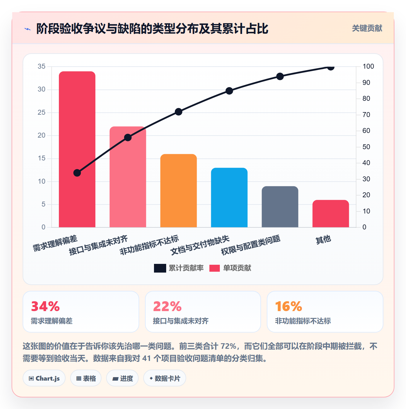 阶段验收管理方法大全:企业管理者项目阶段最佳实践落地清单