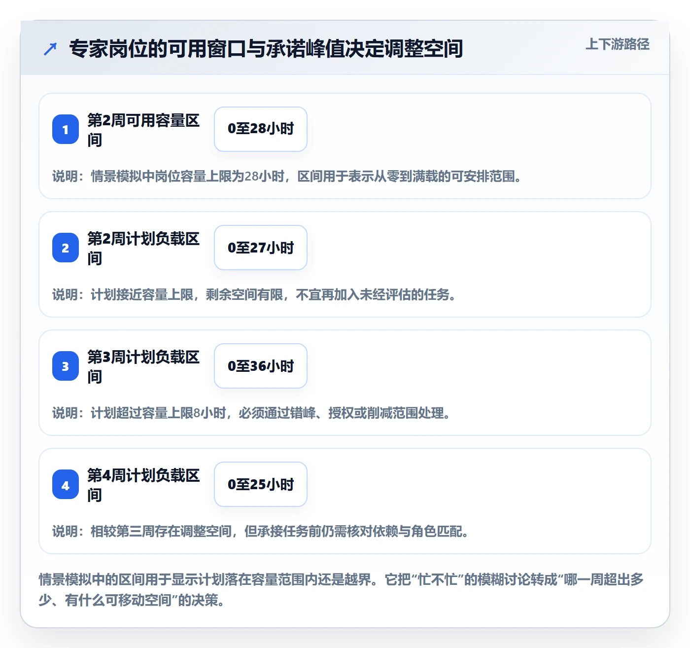 资源负载如何做好Capacity?项目经理效率提升与操作步骤