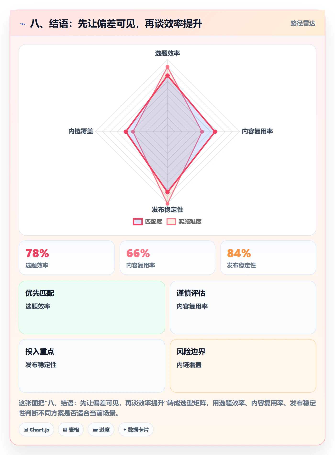 八、结语：先让偏差可见，再谈效率提升