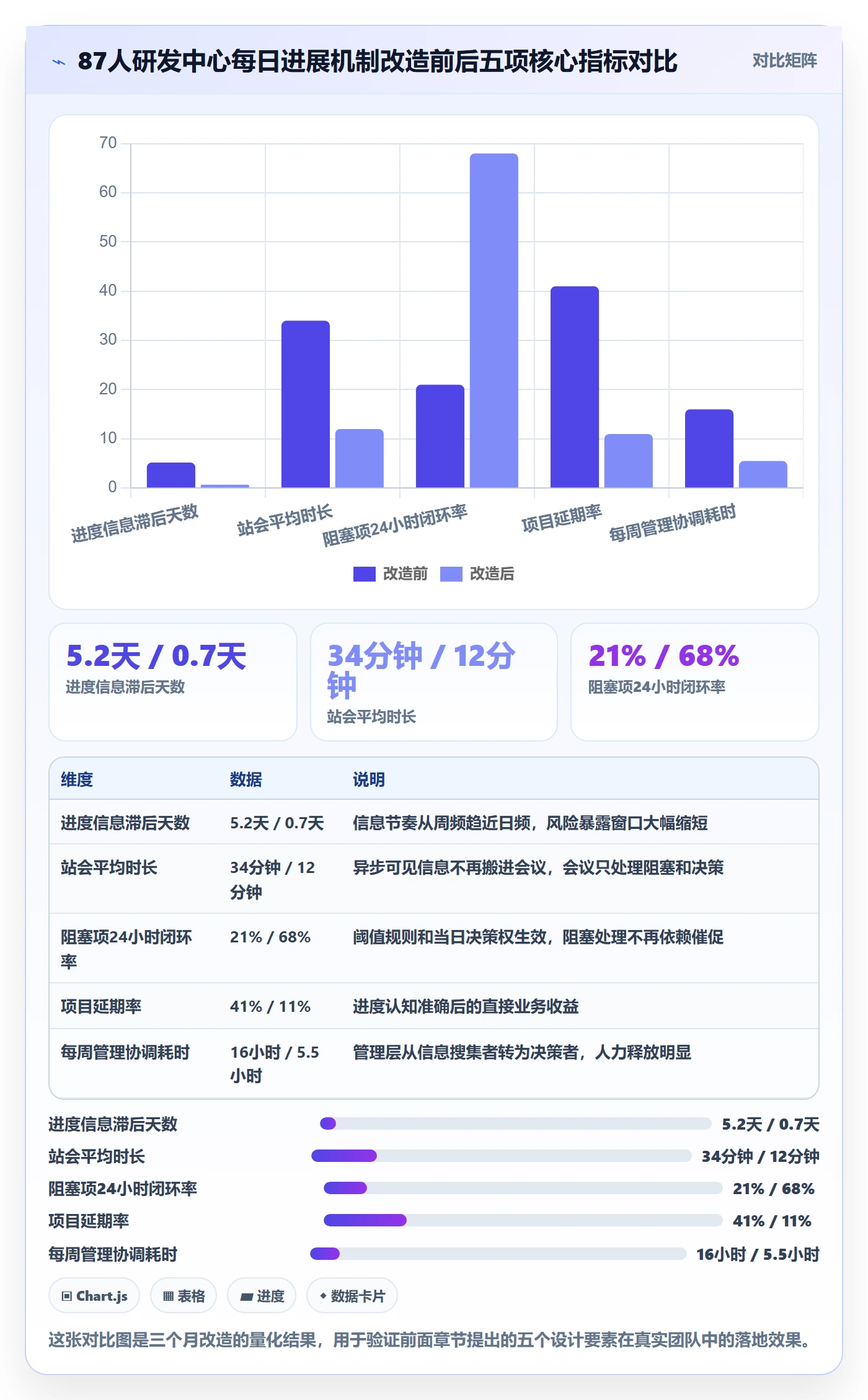 每日进展怎么做？项目经理制度设计：进度跟踪从0到1