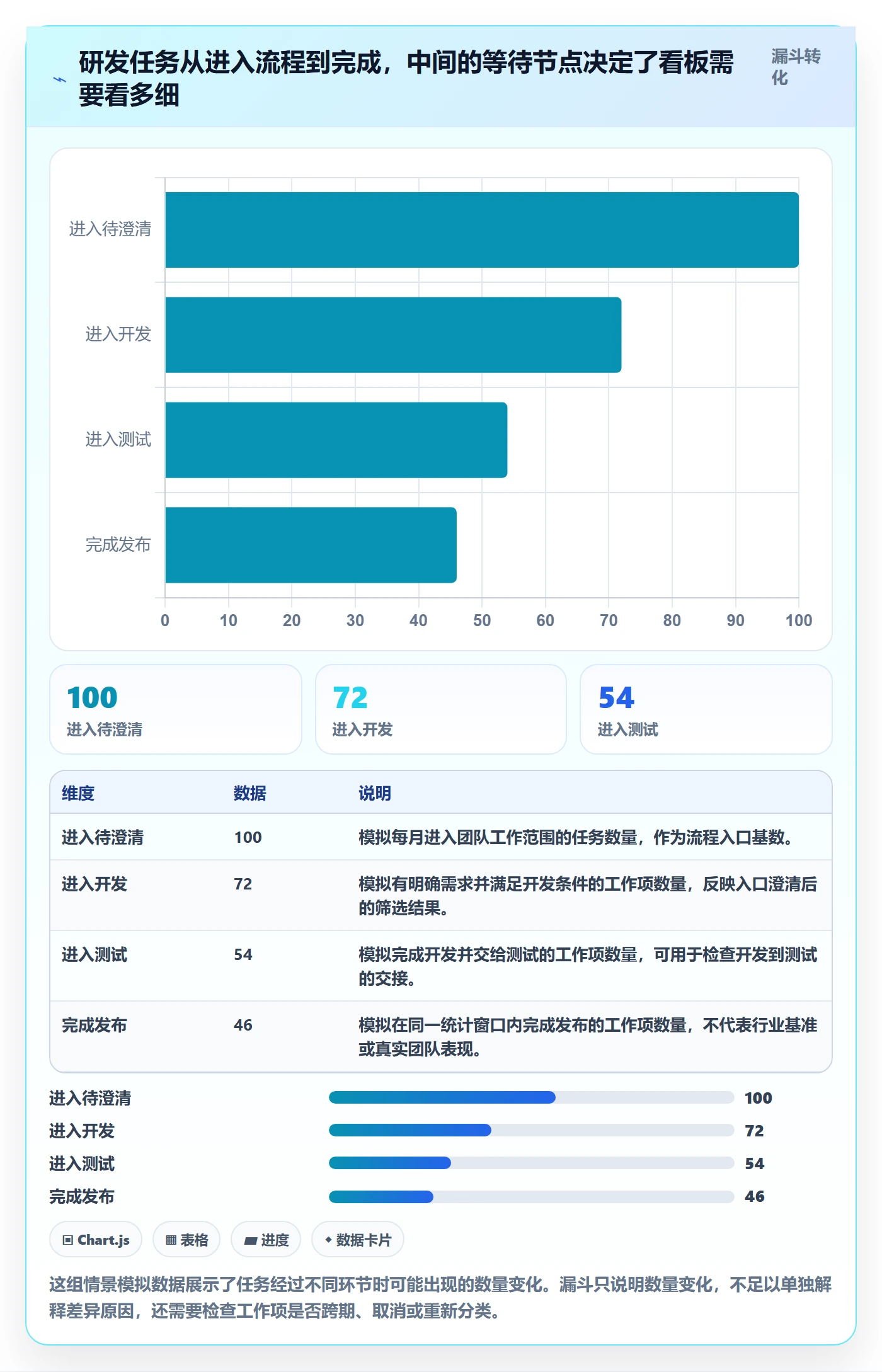 Kanban怎么做？研发团队数据分析：看板从0到1
