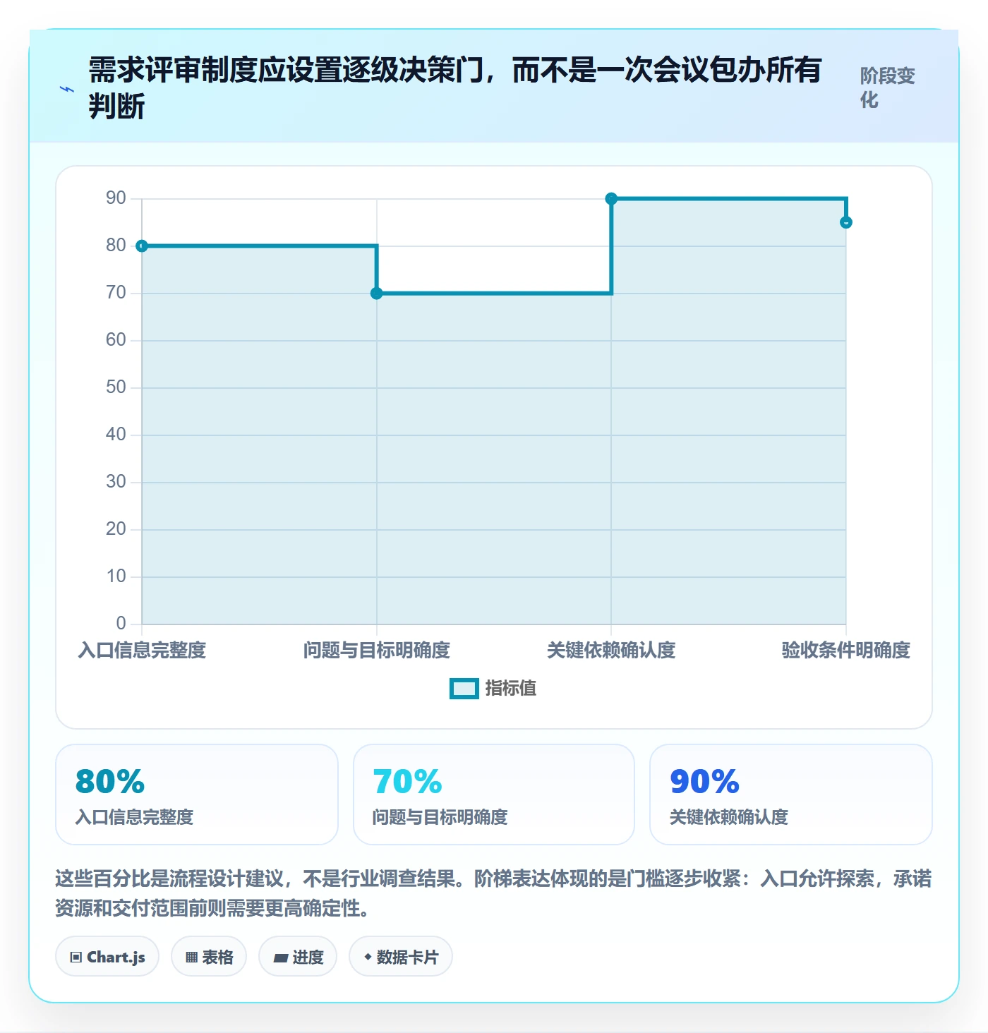 需求评审流程与规范：企业管理者需求管理制度设计关键指标