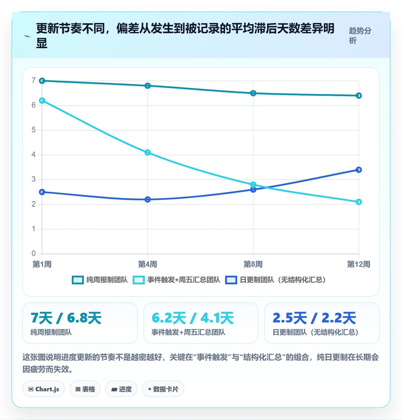 进度管理进度更新全流程：实施团队流程优化与一文讲清